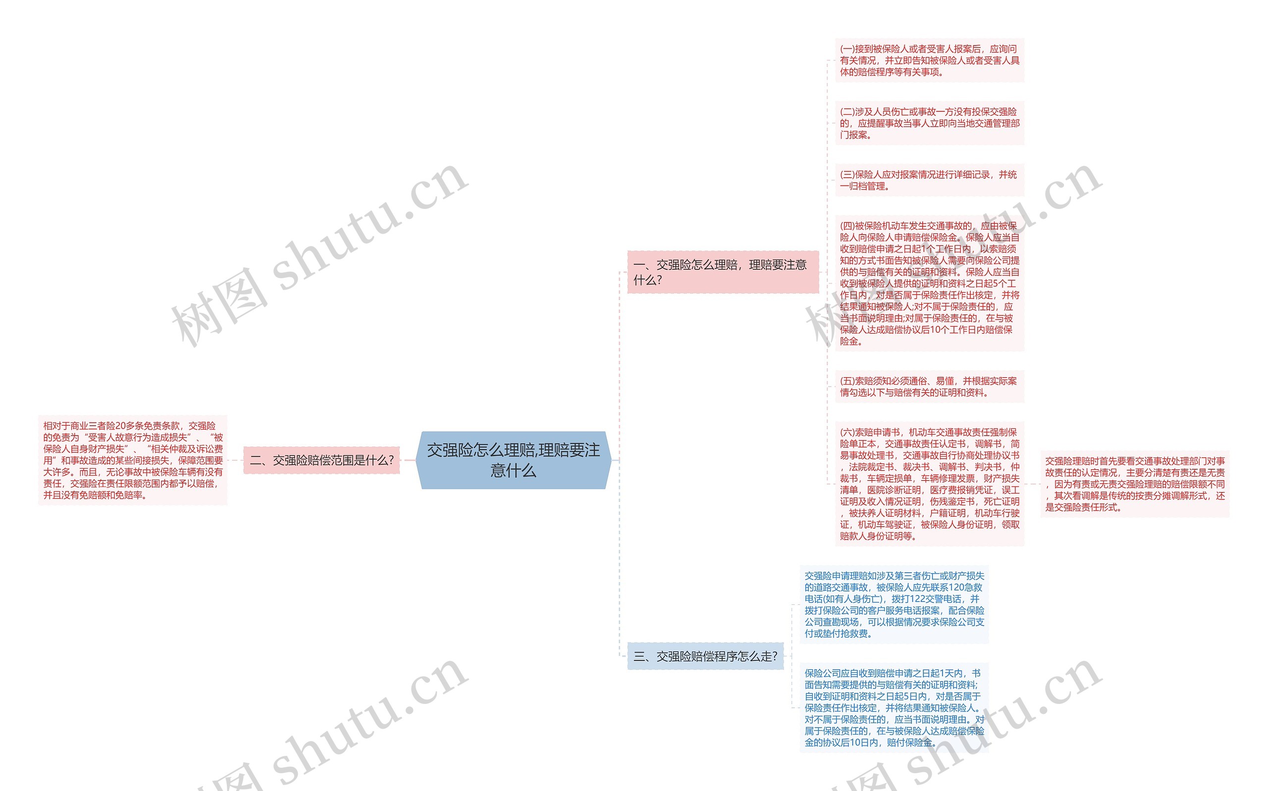 交强险怎么理赔,理赔要注意什么思维导图