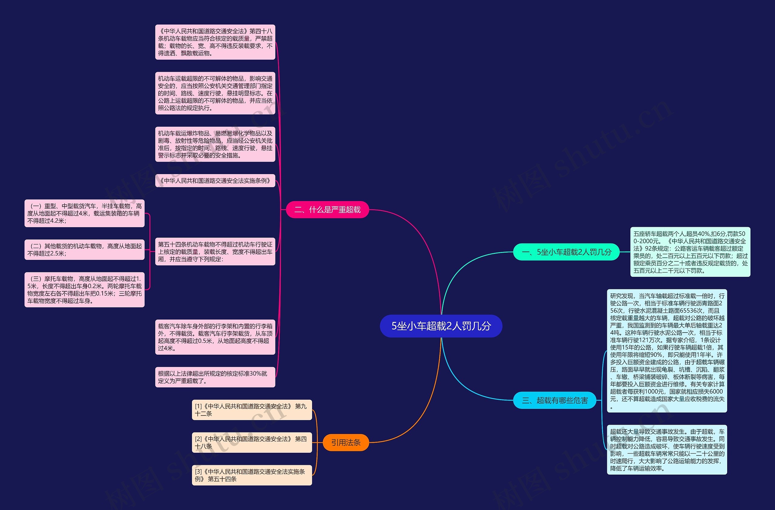 5坐小车超载2人罚几分思维导图