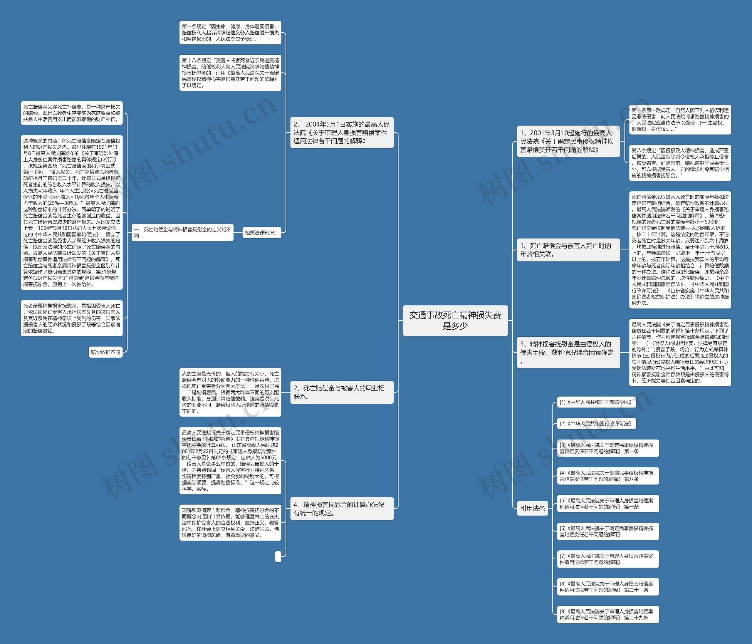交通事故死亡精神损失费是多少思维导图