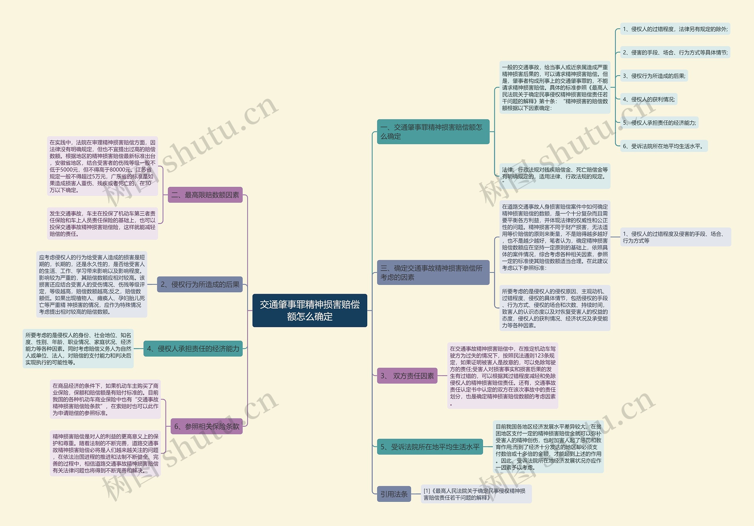 交通肇事罪精神损害赔偿额怎么确定思维导图