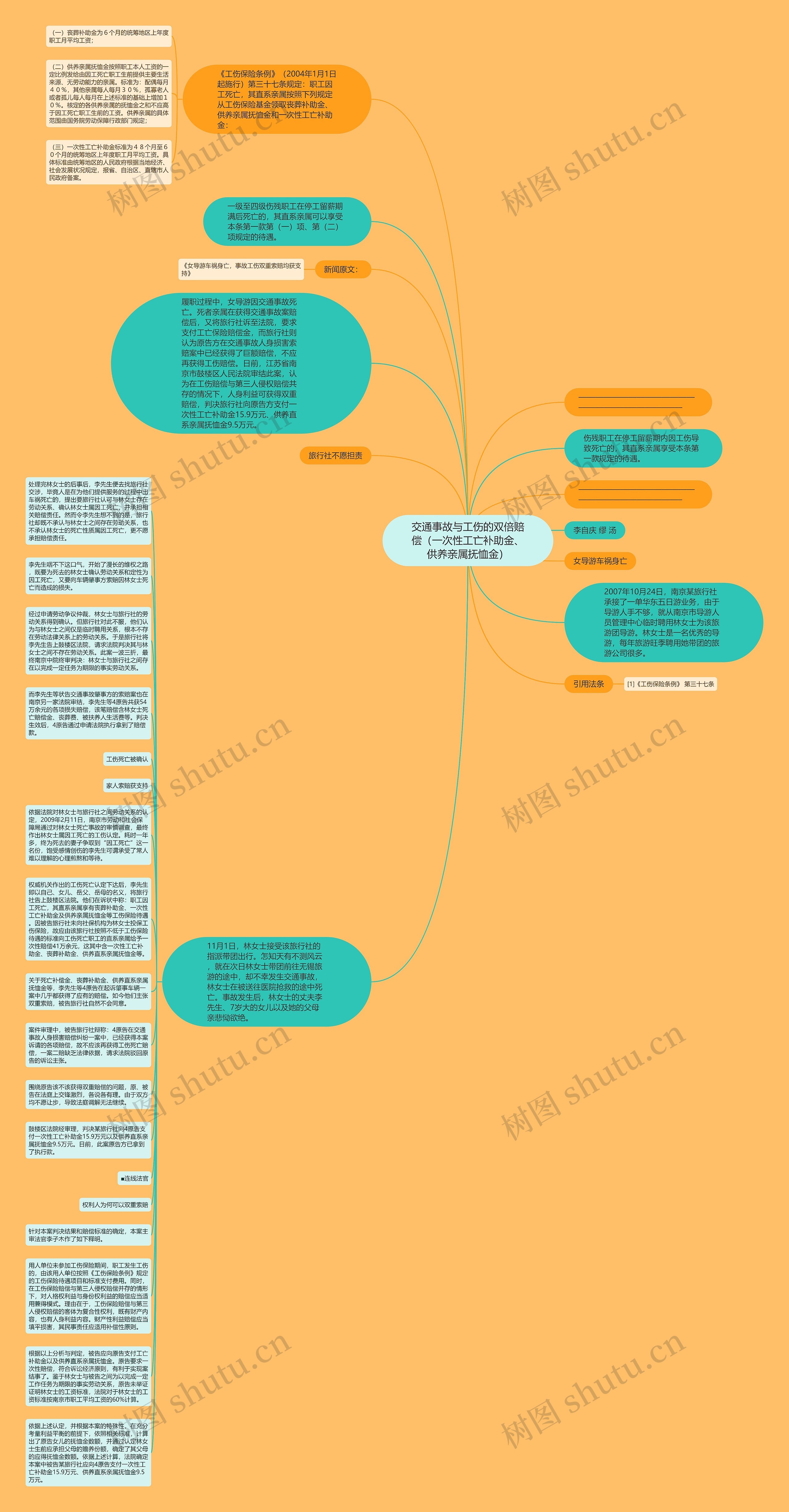 交通事故与工伤的双倍赔偿（一次性工亡补助金、供养亲属抚恤金）思维导图