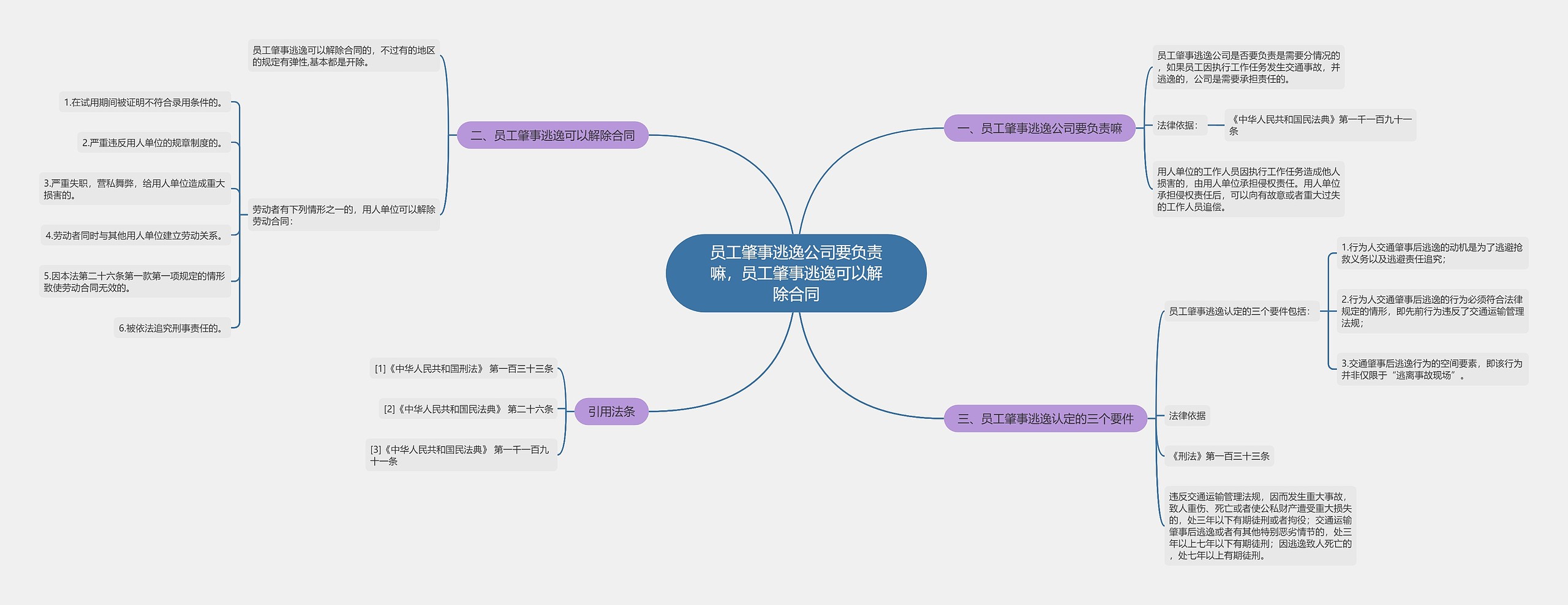 员工肇事逃逸公司要负责嘛，员工肇事逃逸可以解除合同思维导图