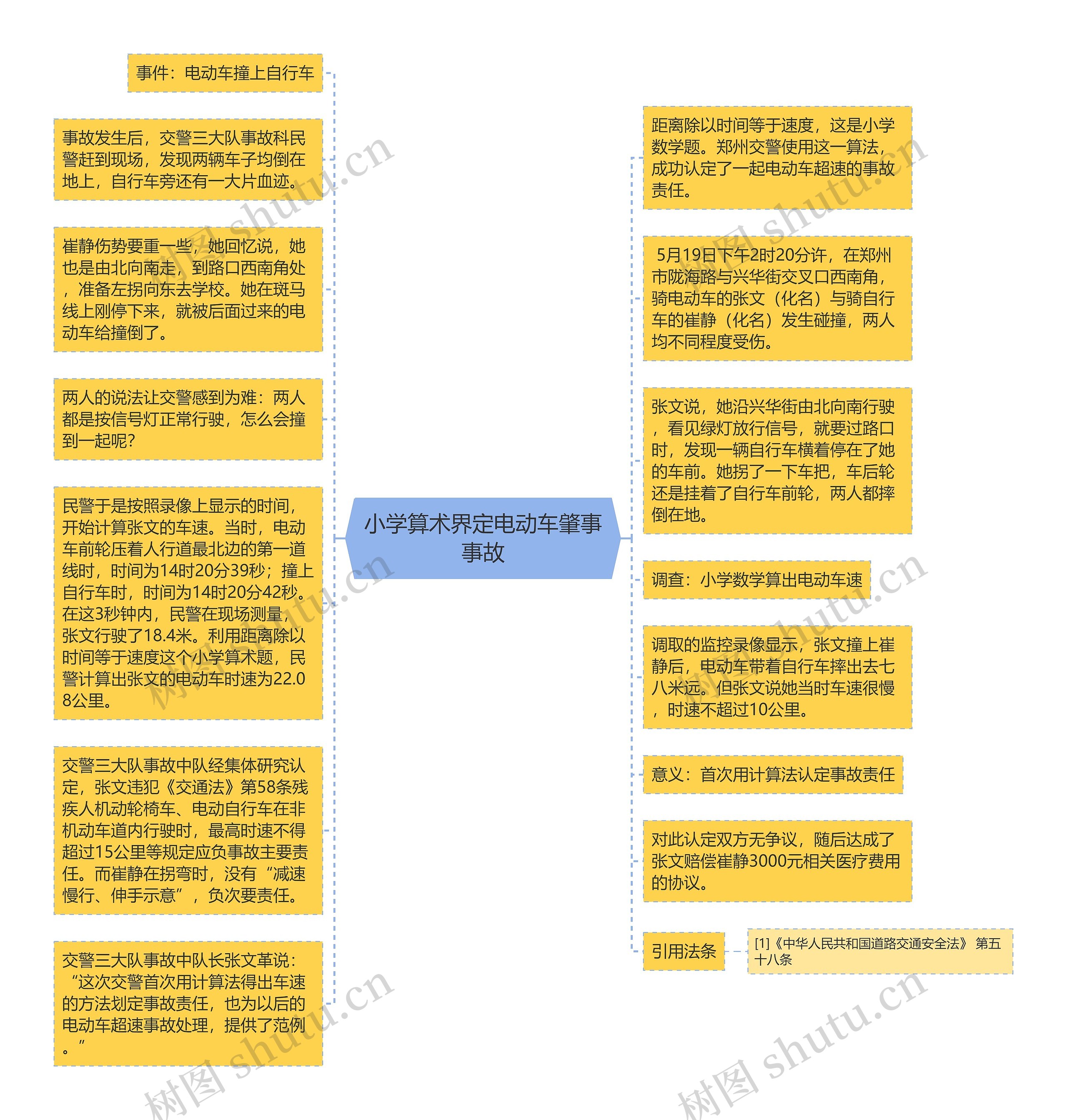 小学算术界定电动车肇事事故思维导图