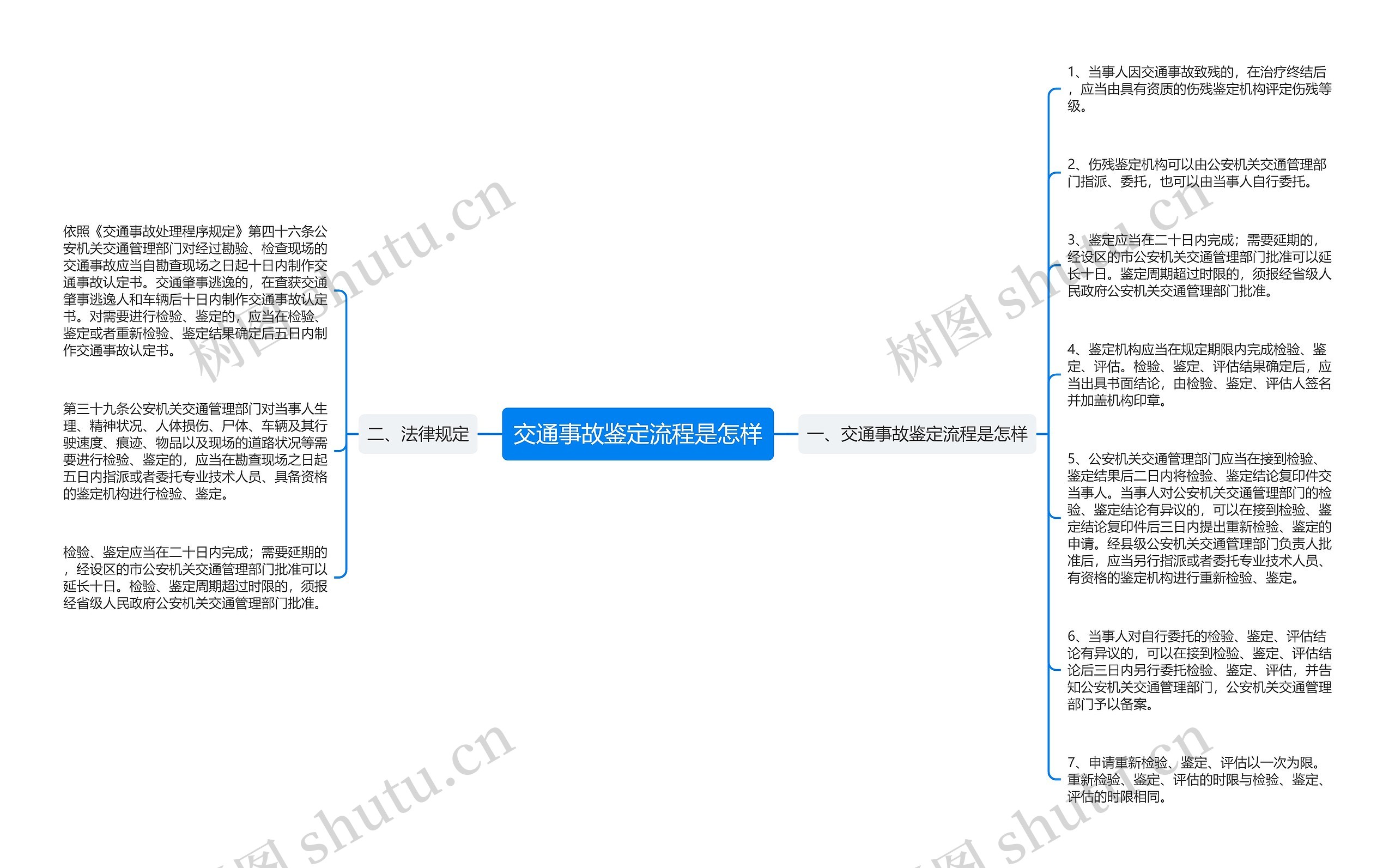 交通事故鉴定流程是怎样思维导图