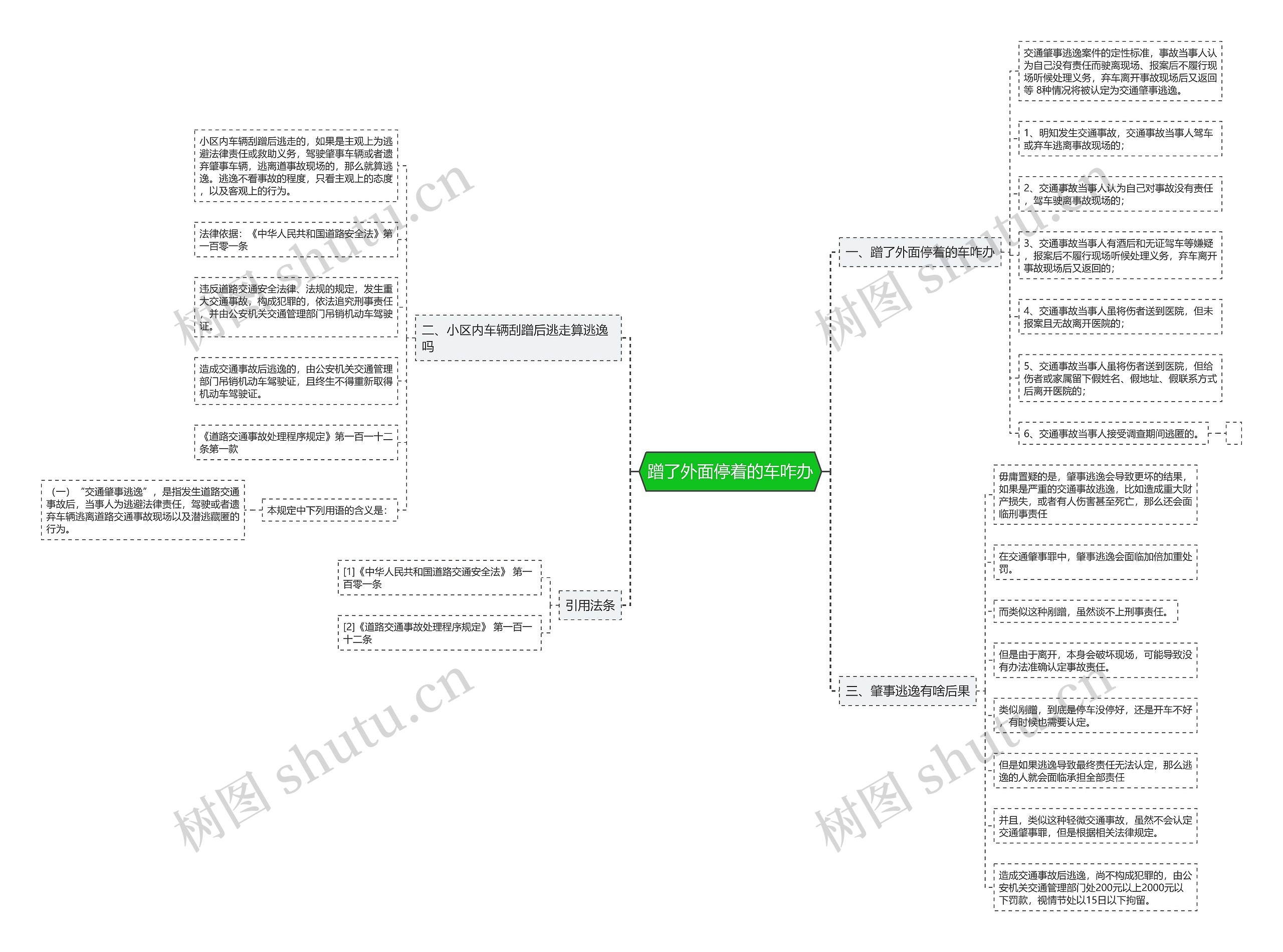 蹭了外面停着的车咋办思维导图