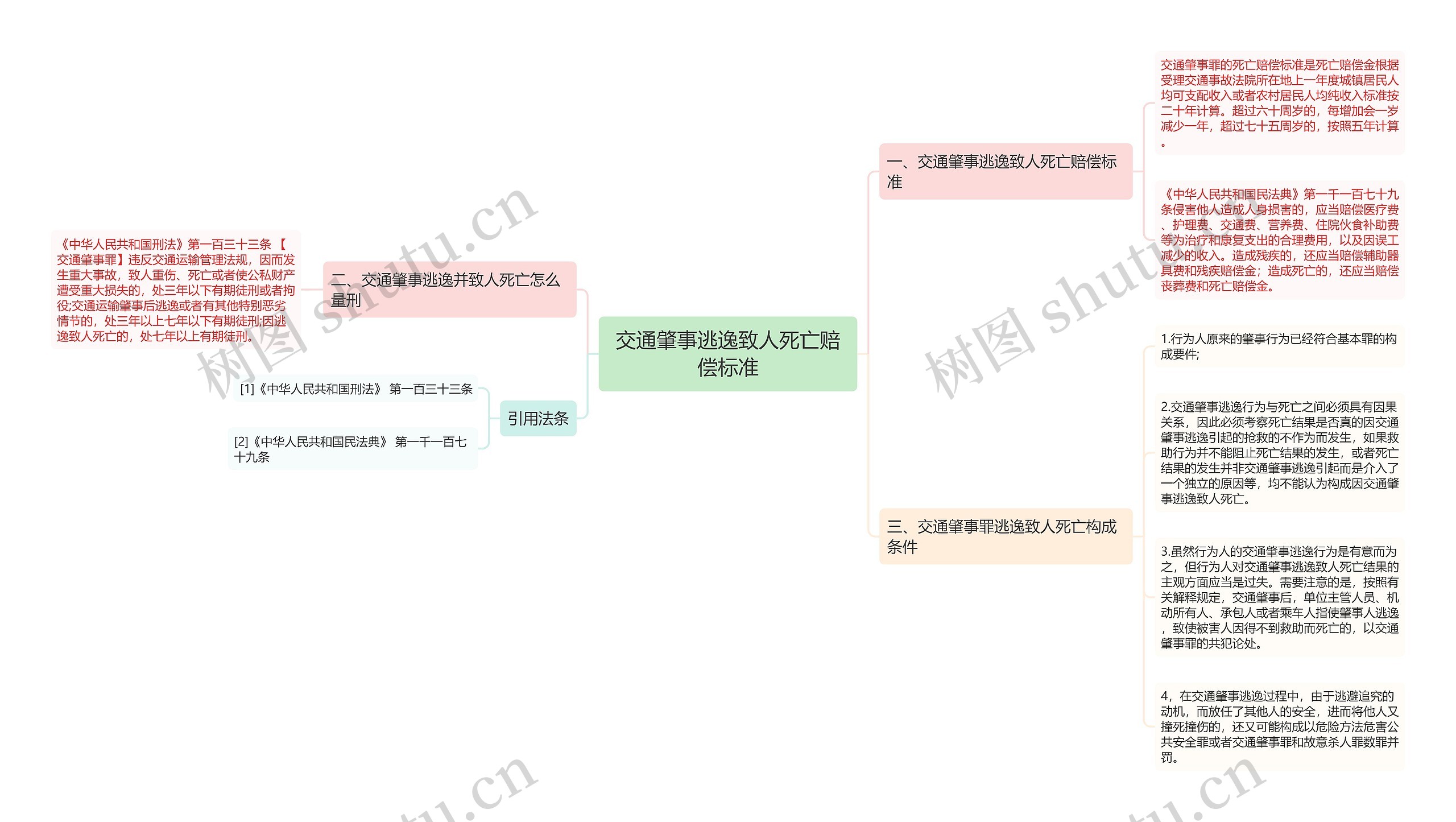 交通肇事逃逸致人死亡赔偿标准思维导图