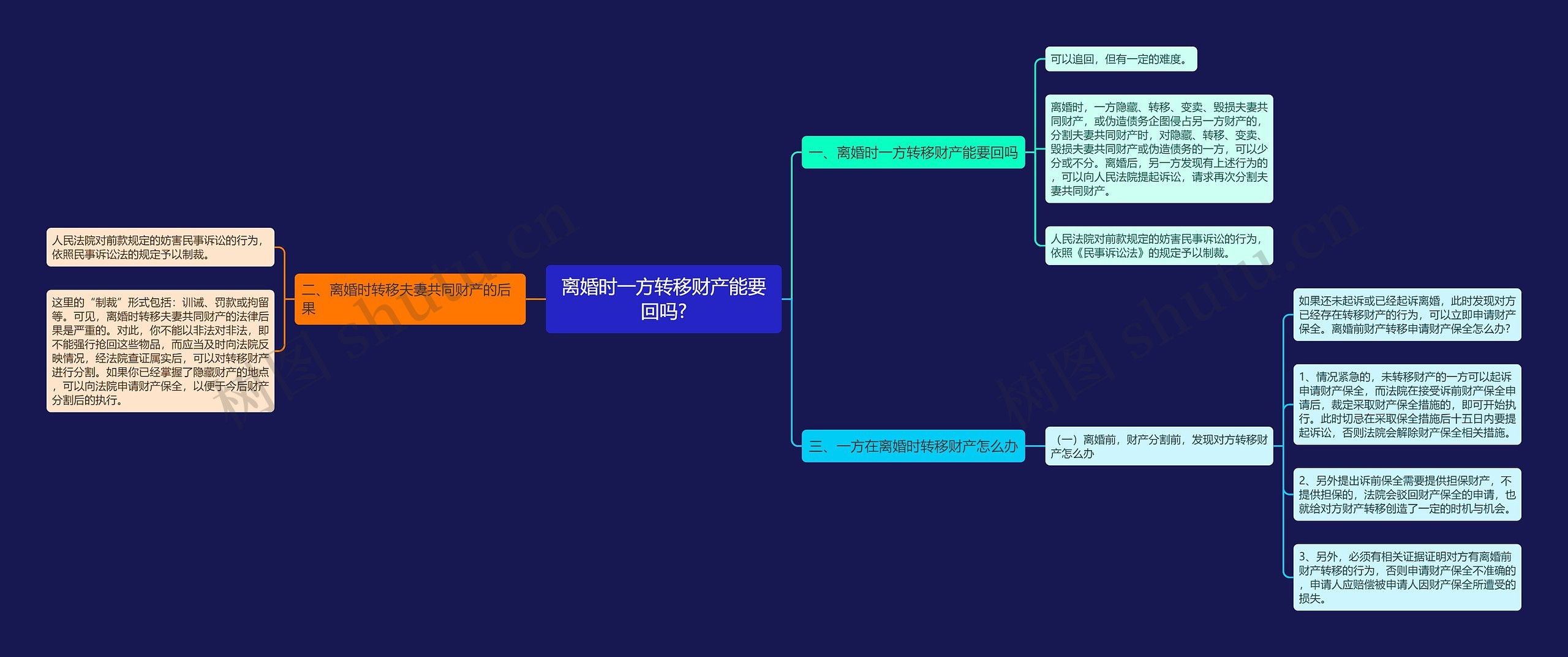 离婚时一方转移财产能要回吗?思维导图