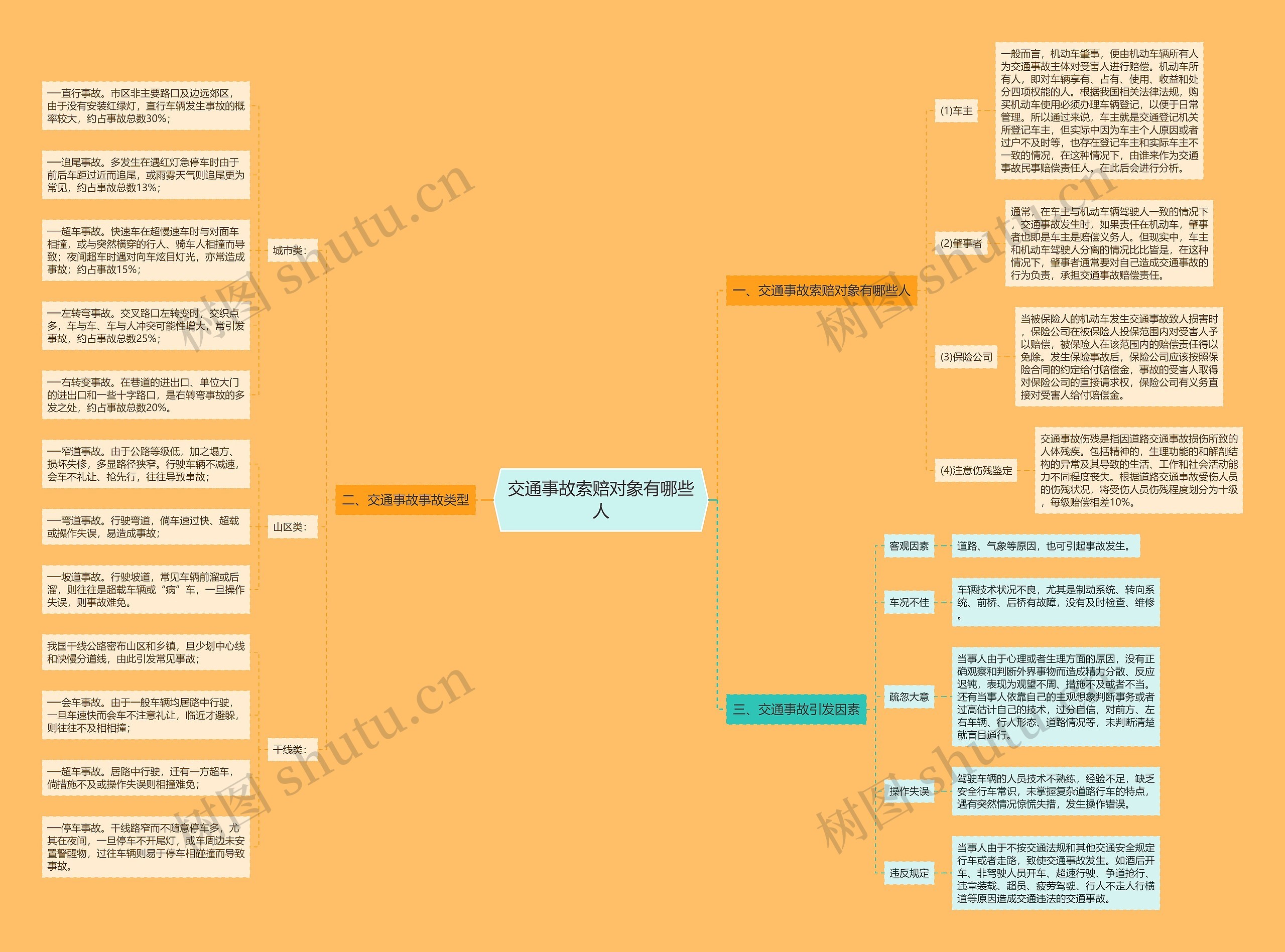 交通事故索赔对象有哪些人思维导图