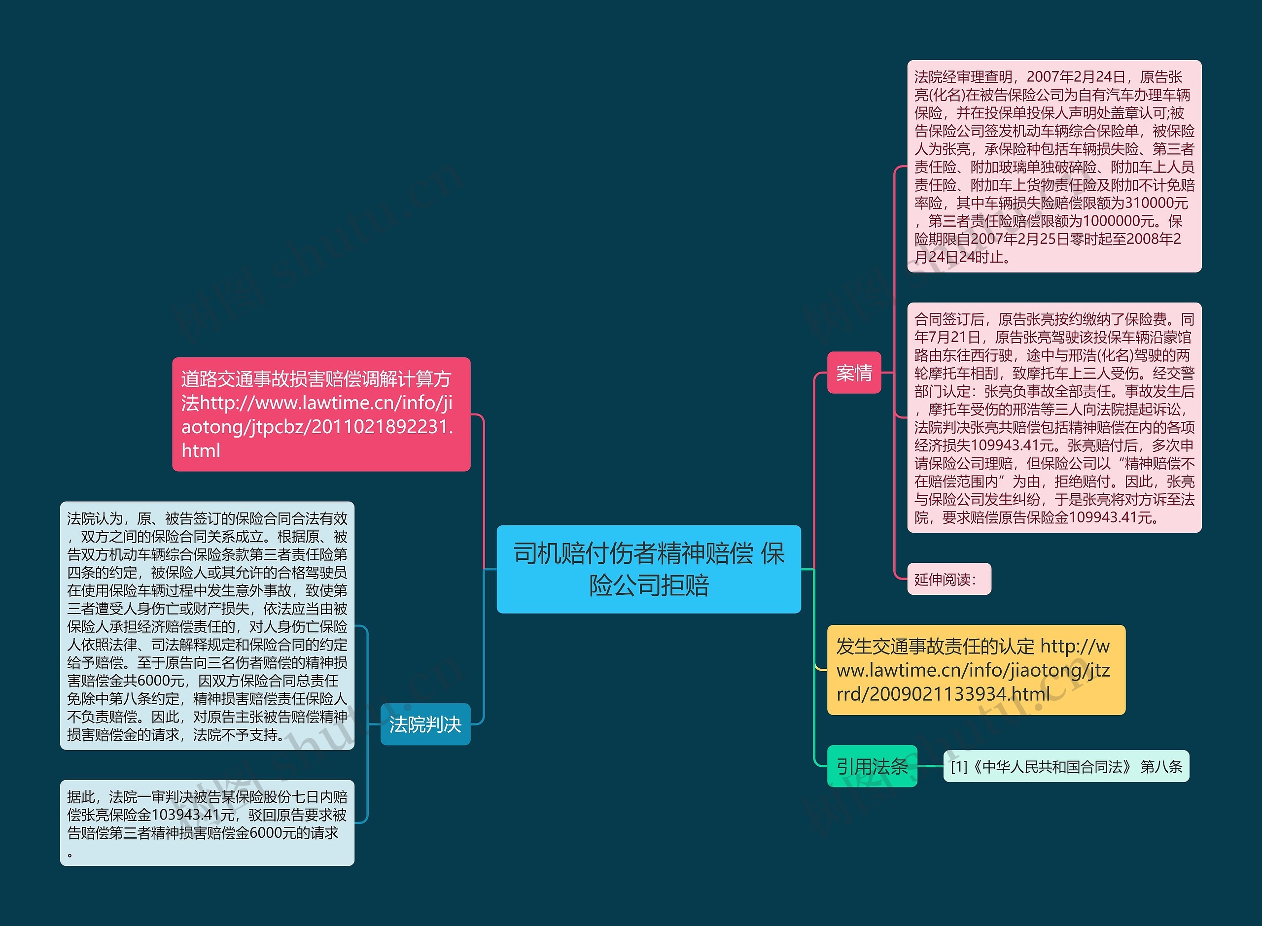 司机赔付伤者精神赔偿 保险公司拒赔思维导图