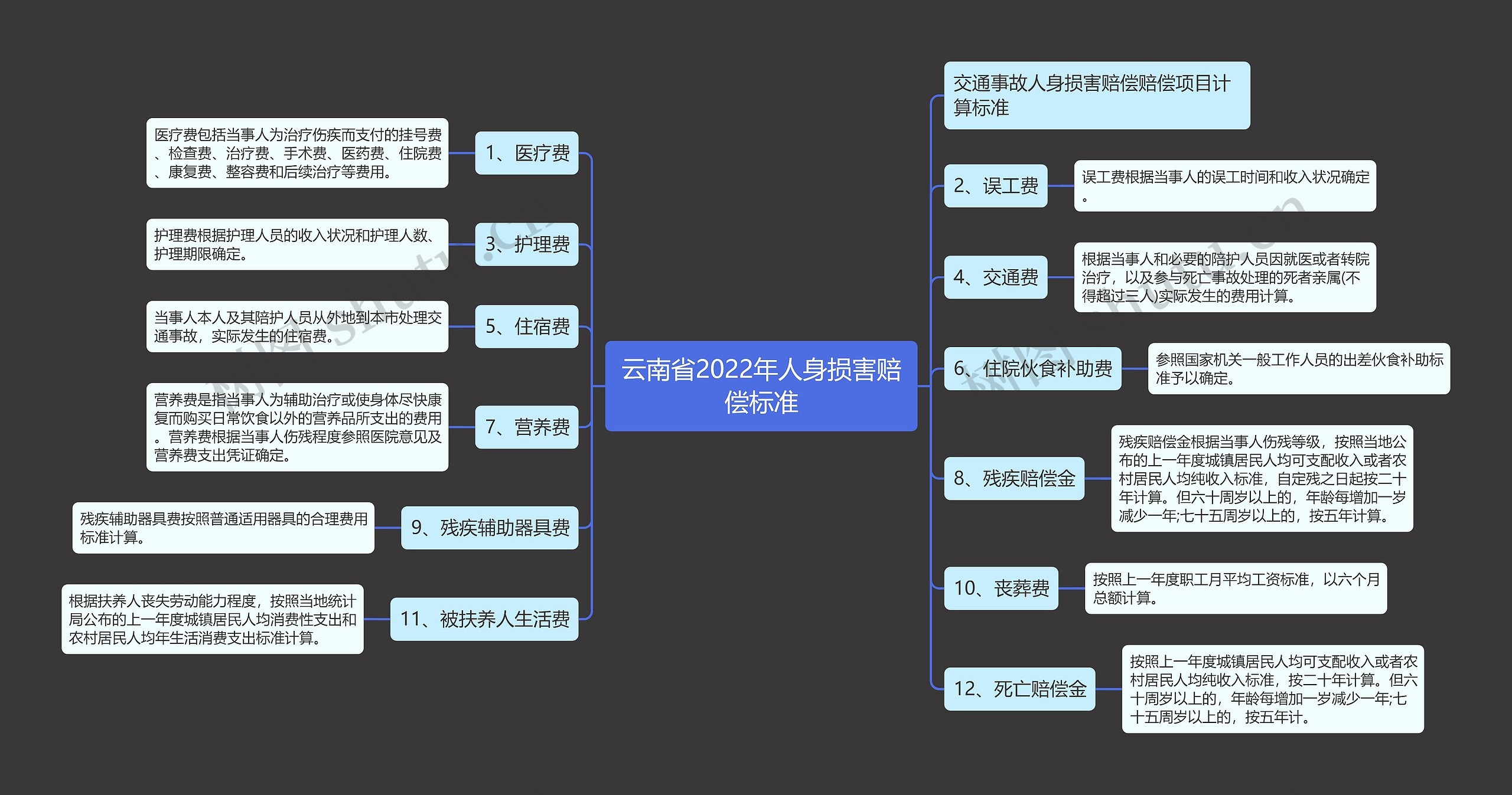 云南省2022年人身损害赔偿标准思维导图