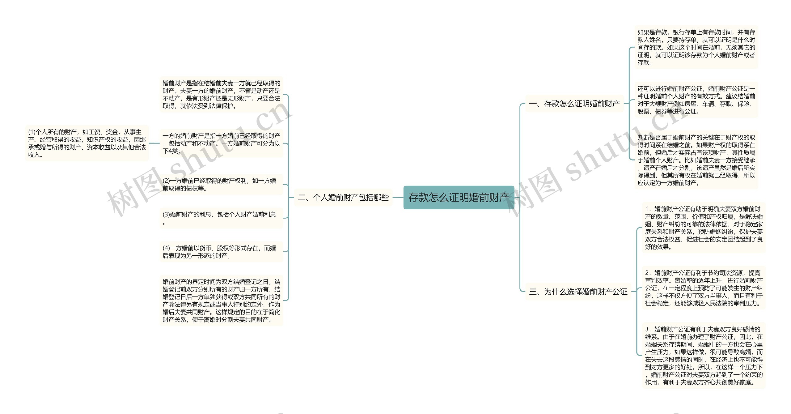 存款怎么证明婚前财产思维导图