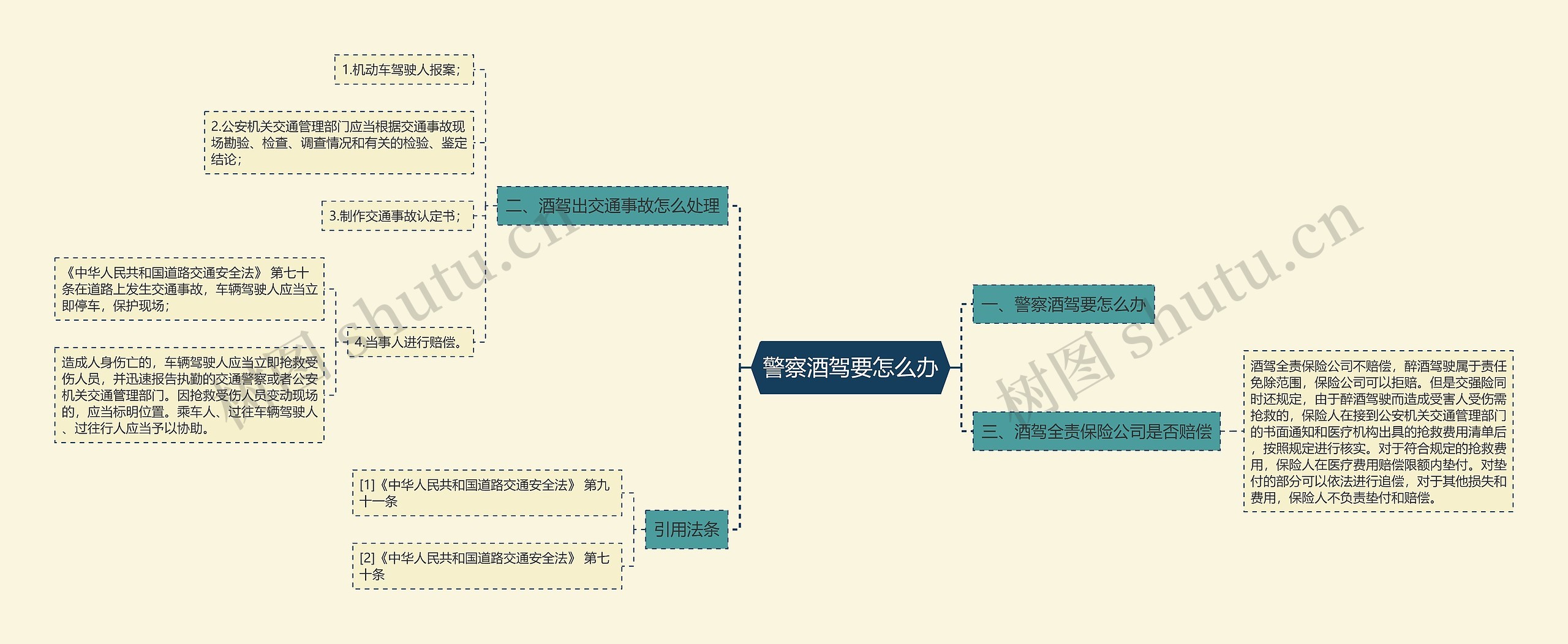 警察酒驾要怎么办思维导图