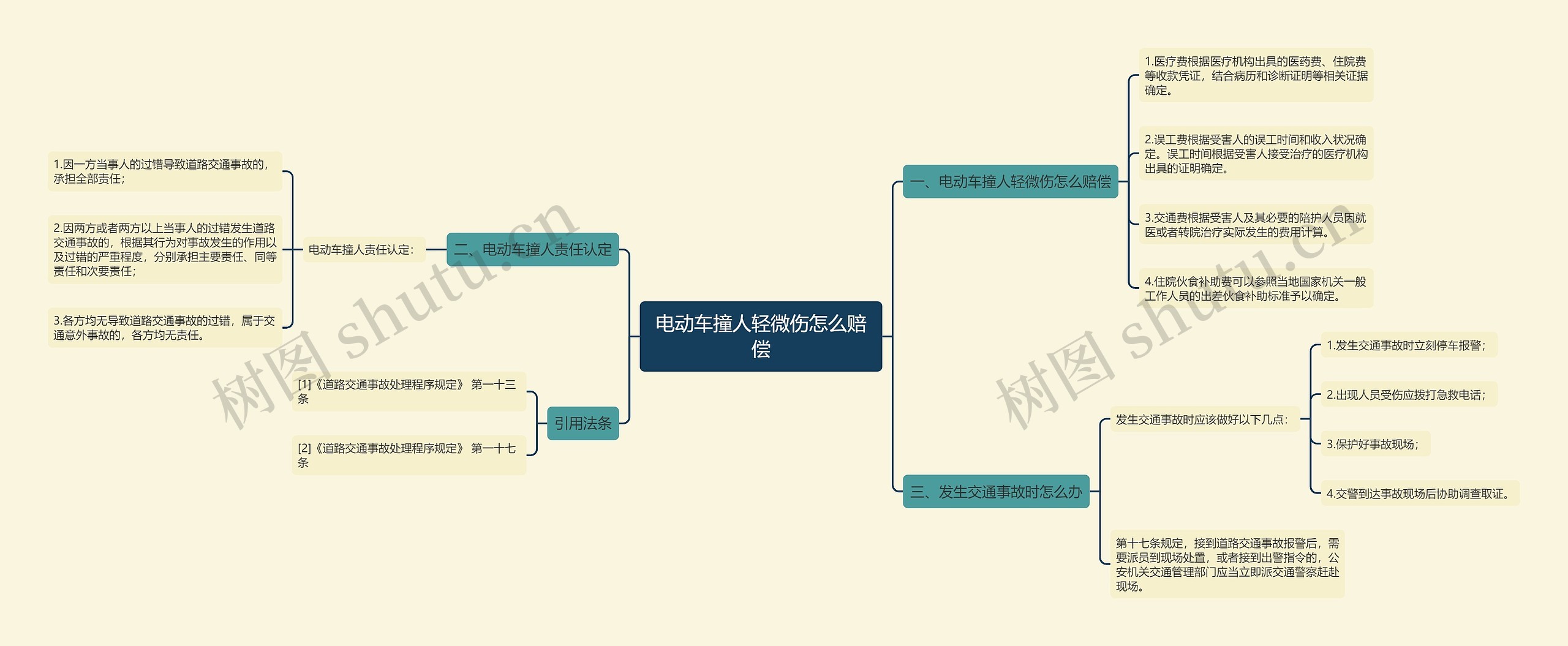 电动车撞人轻微伤怎么赔偿思维导图