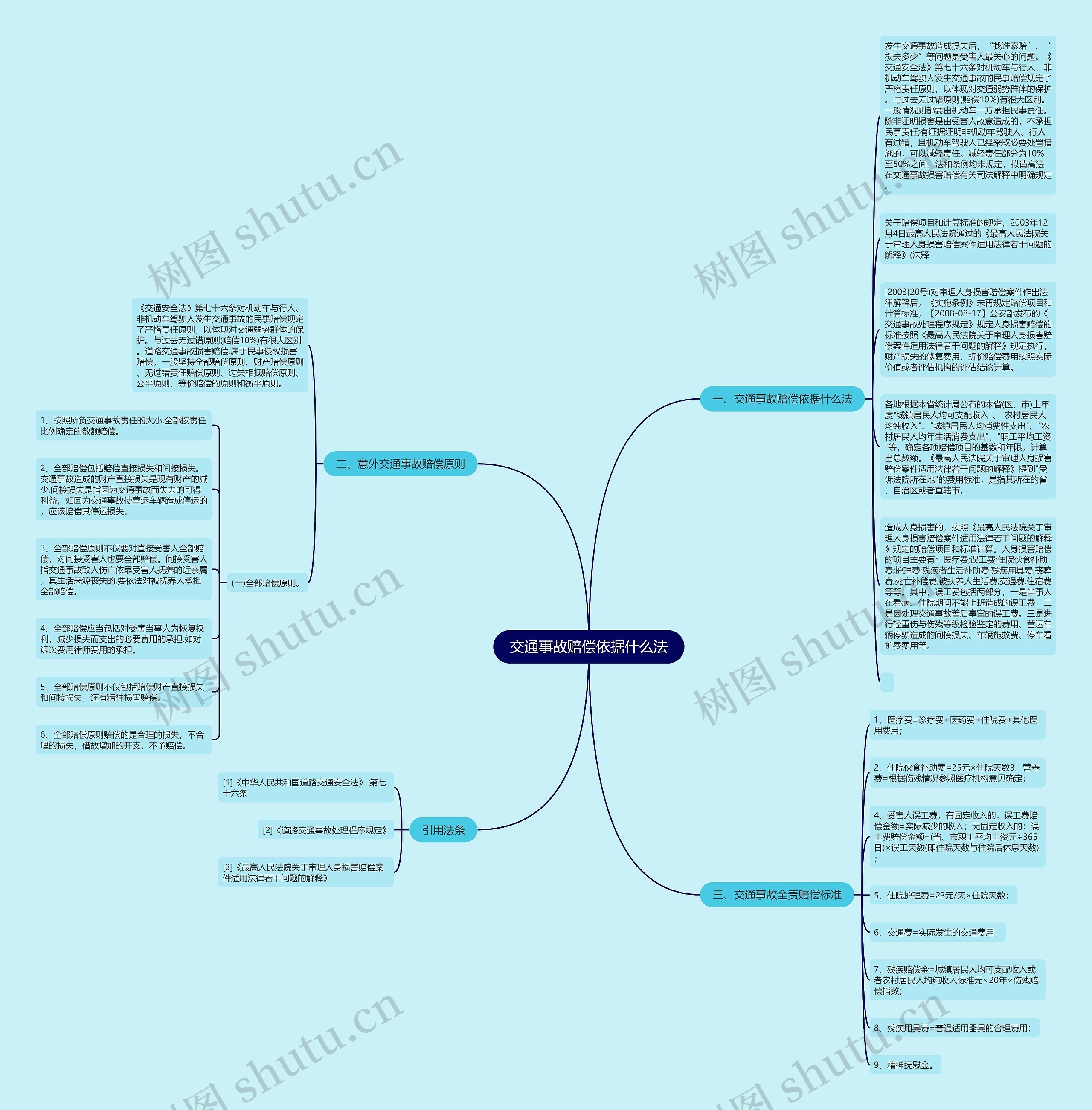 交通事故赔偿依据什么法思维导图