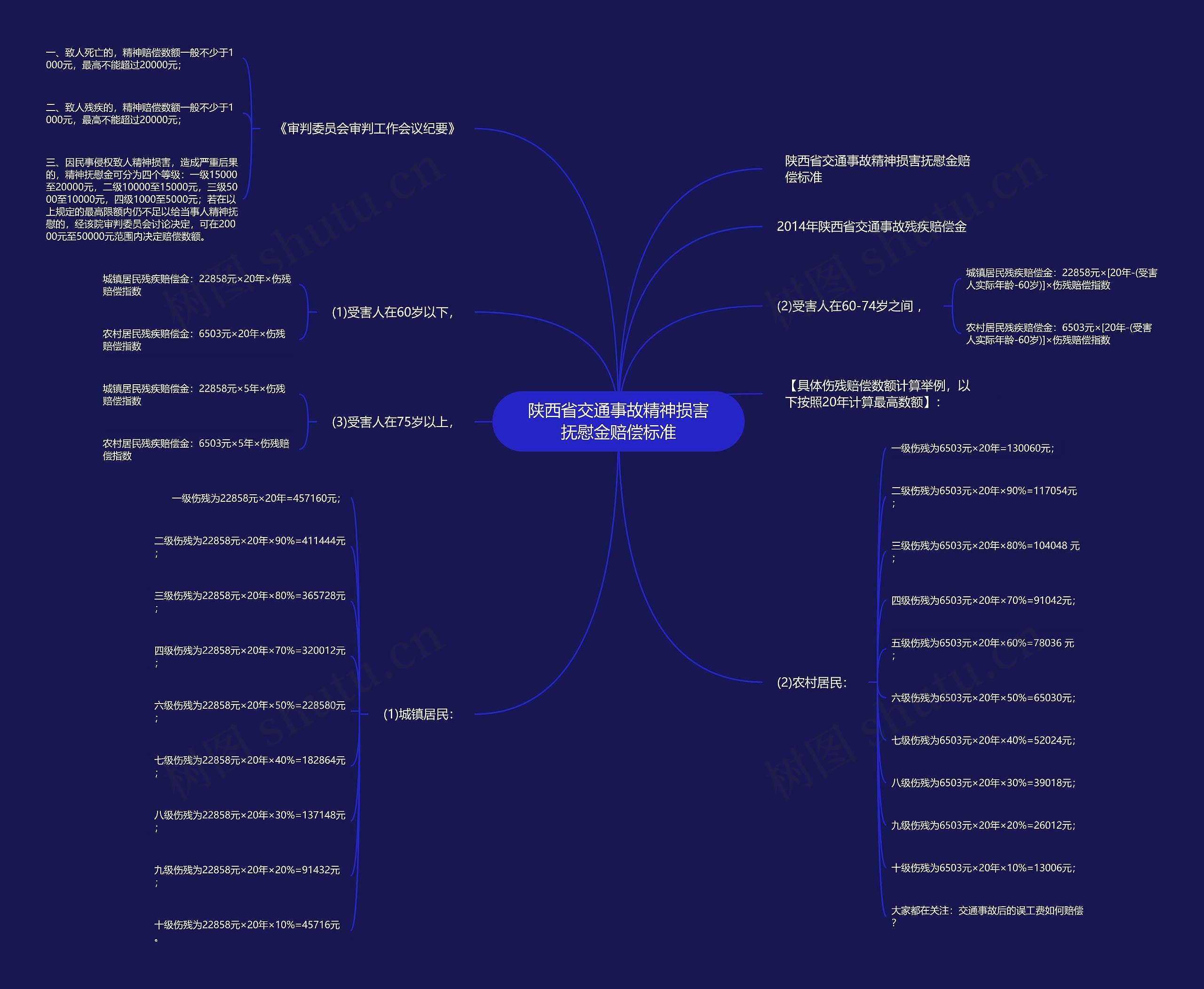 陕西省交通事故精神损害抚慰金赔偿标准思维导图