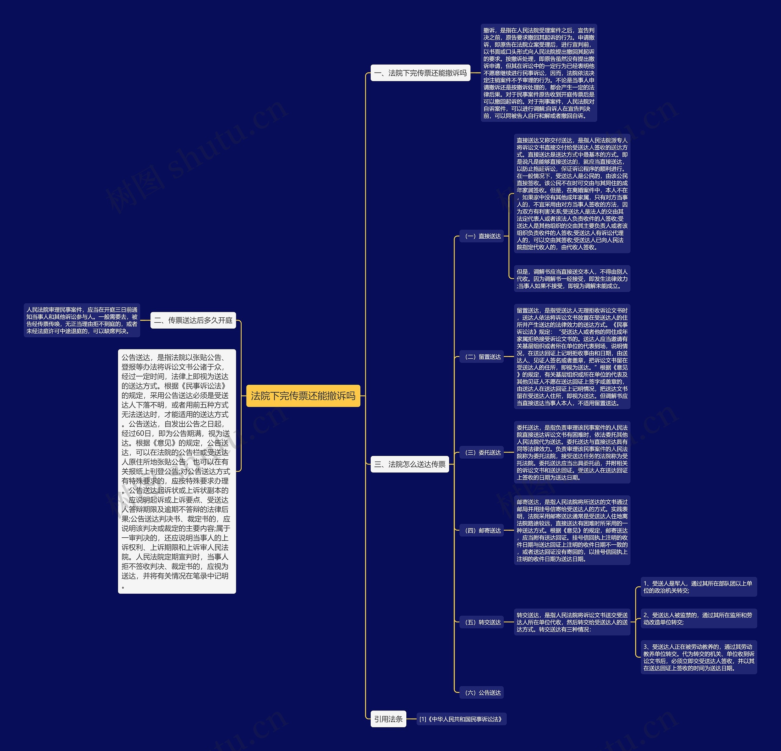 法院下完传票还能撤诉吗思维导图