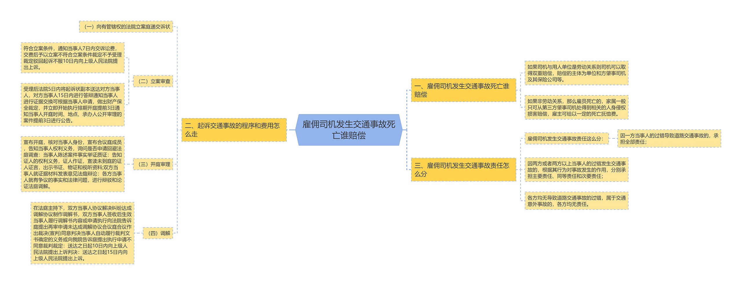 雇佣司机发生交通事故死亡谁赔偿思维导图