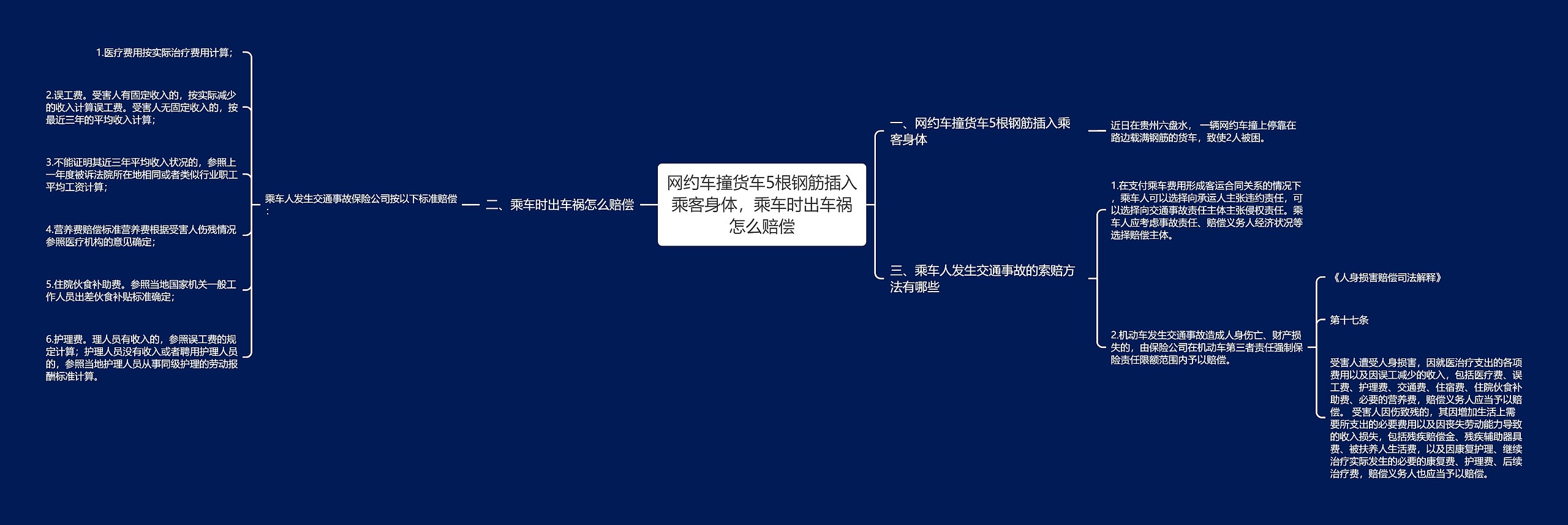 网约车撞货车5根钢筋插入乘客身体，乘车时出车祸怎么赔偿思维导图