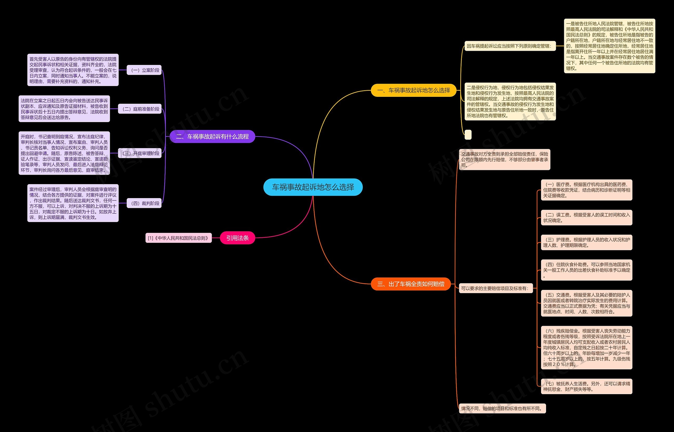 车祸事故起诉地怎么选择思维导图