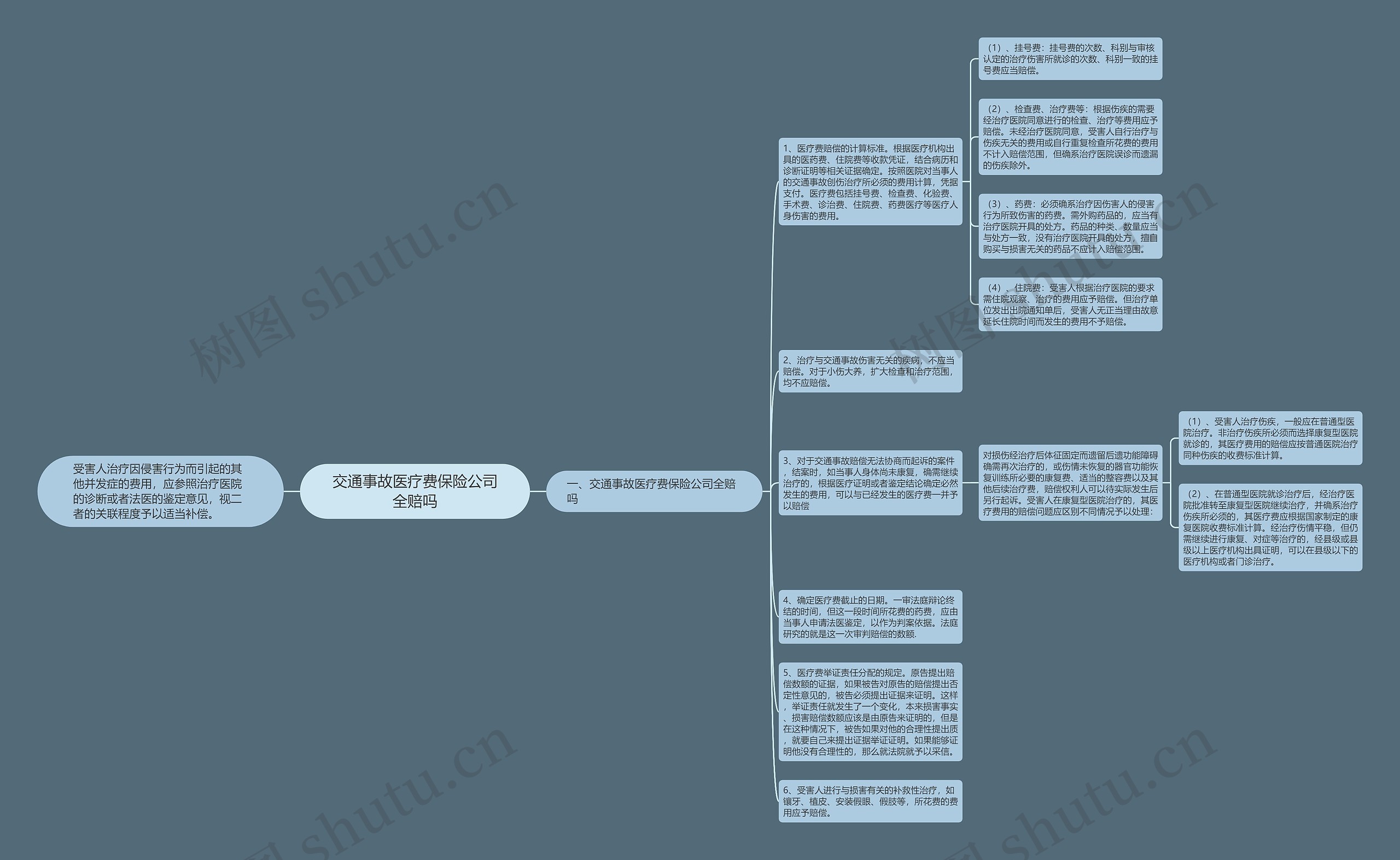 交通事故医疗费保险公司全赔吗思维导图