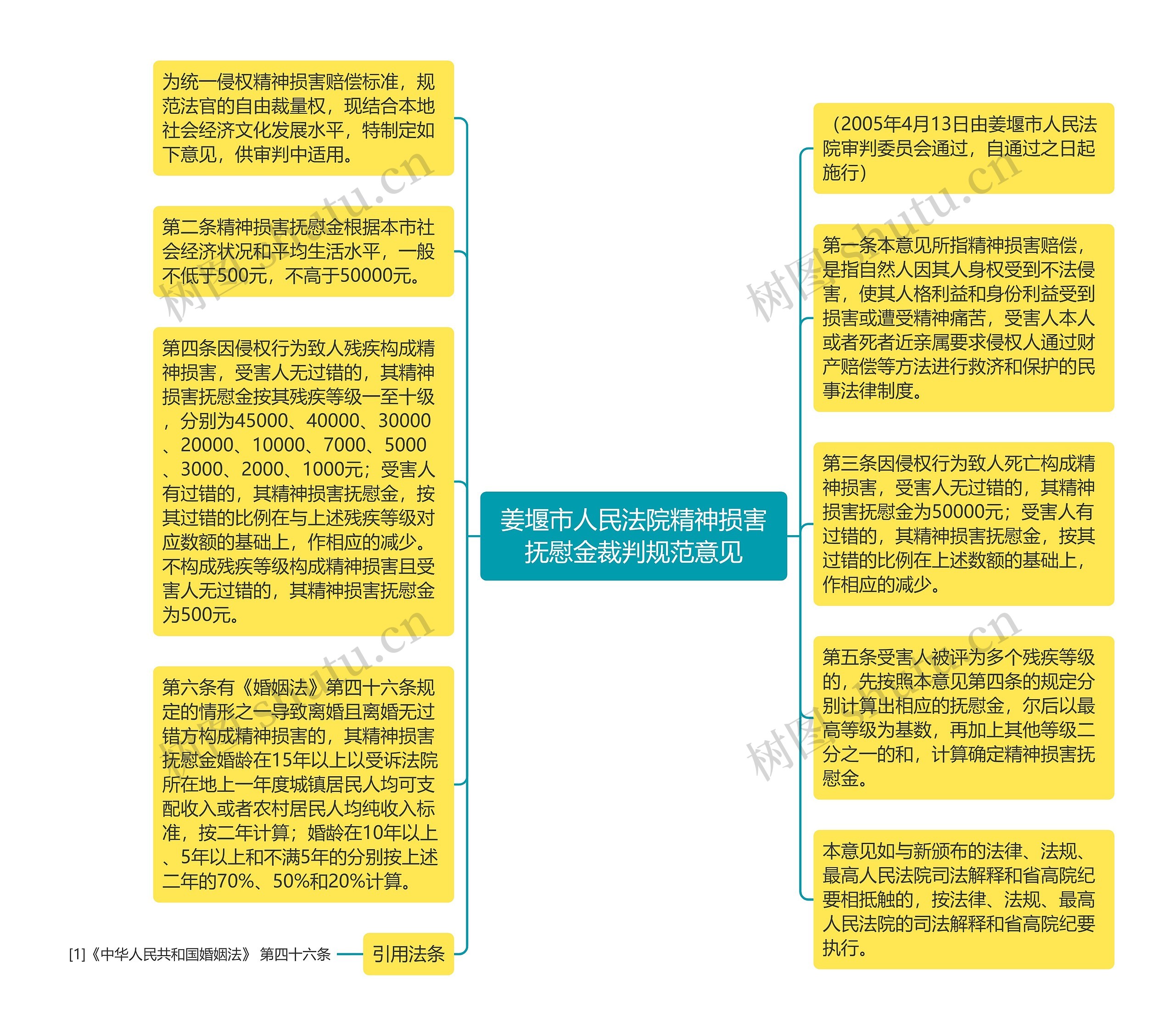 姜堰市人民法院精神损害抚慰金裁判规范意见思维导图