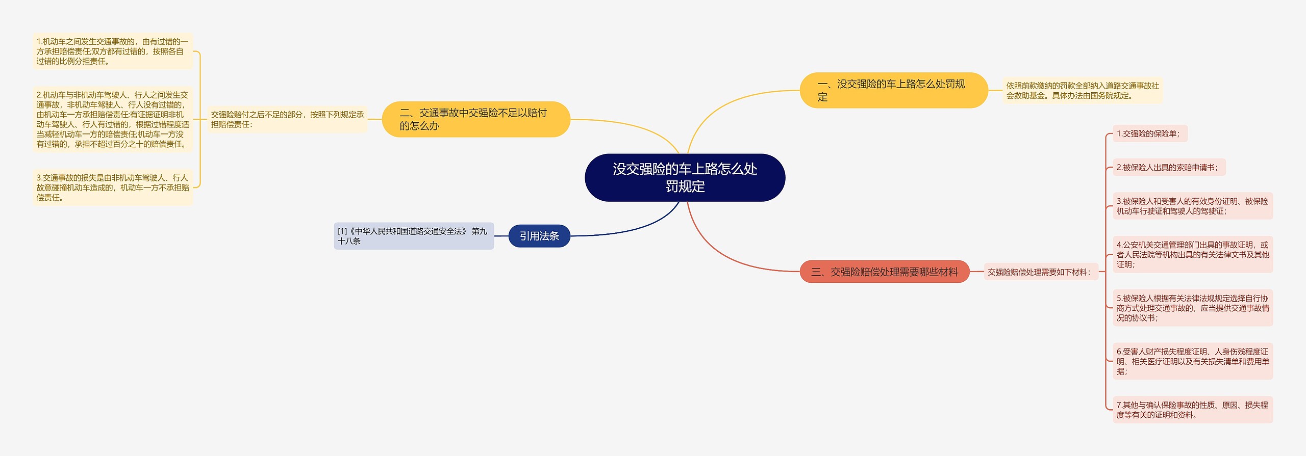 没交强险的车上路怎么处罚规定思维导图