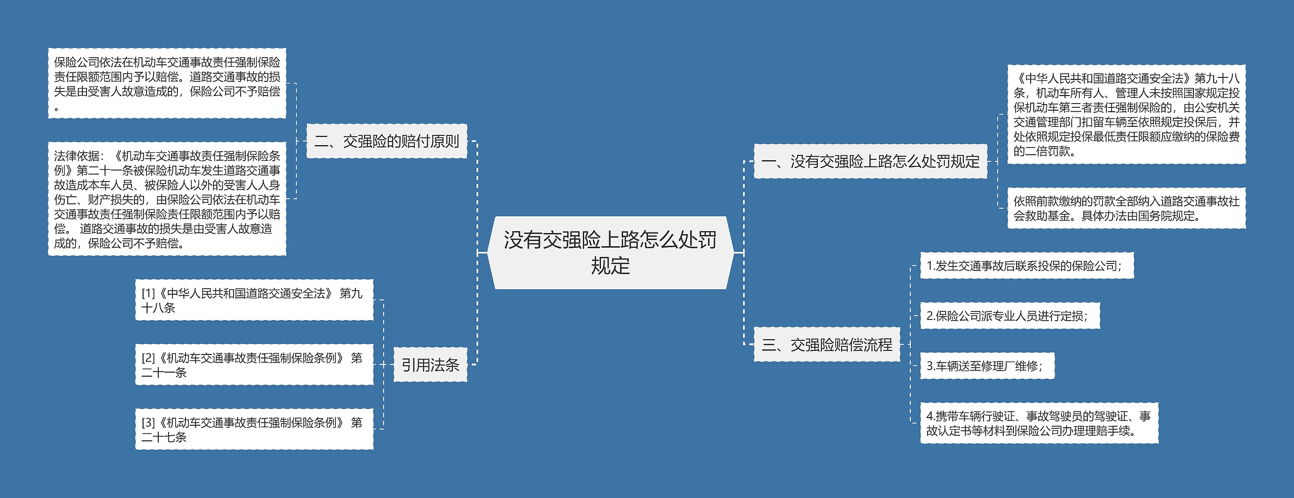 没有交强险上路怎么处罚规定思维导图