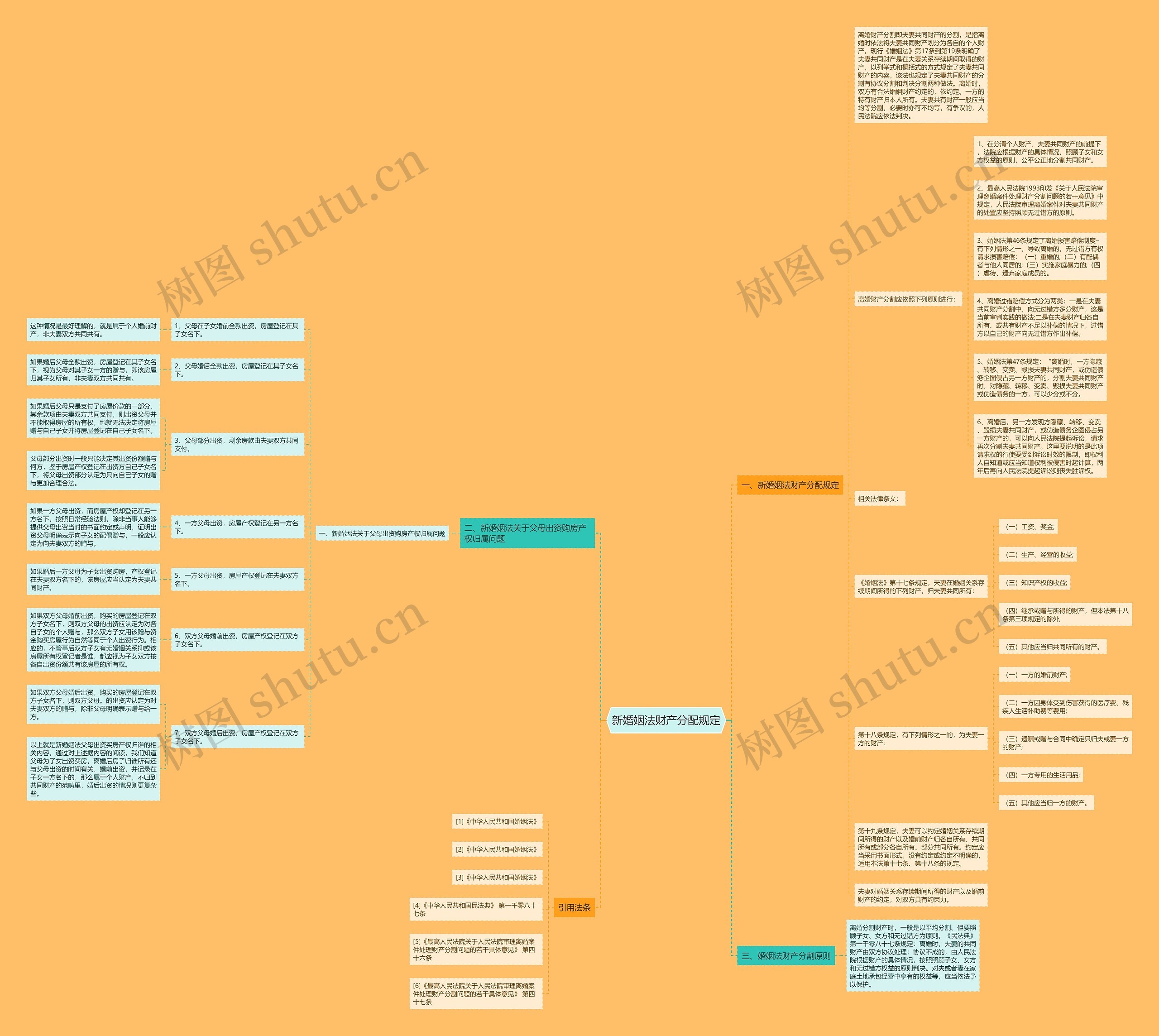 新婚姻法财产分配规定思维导图