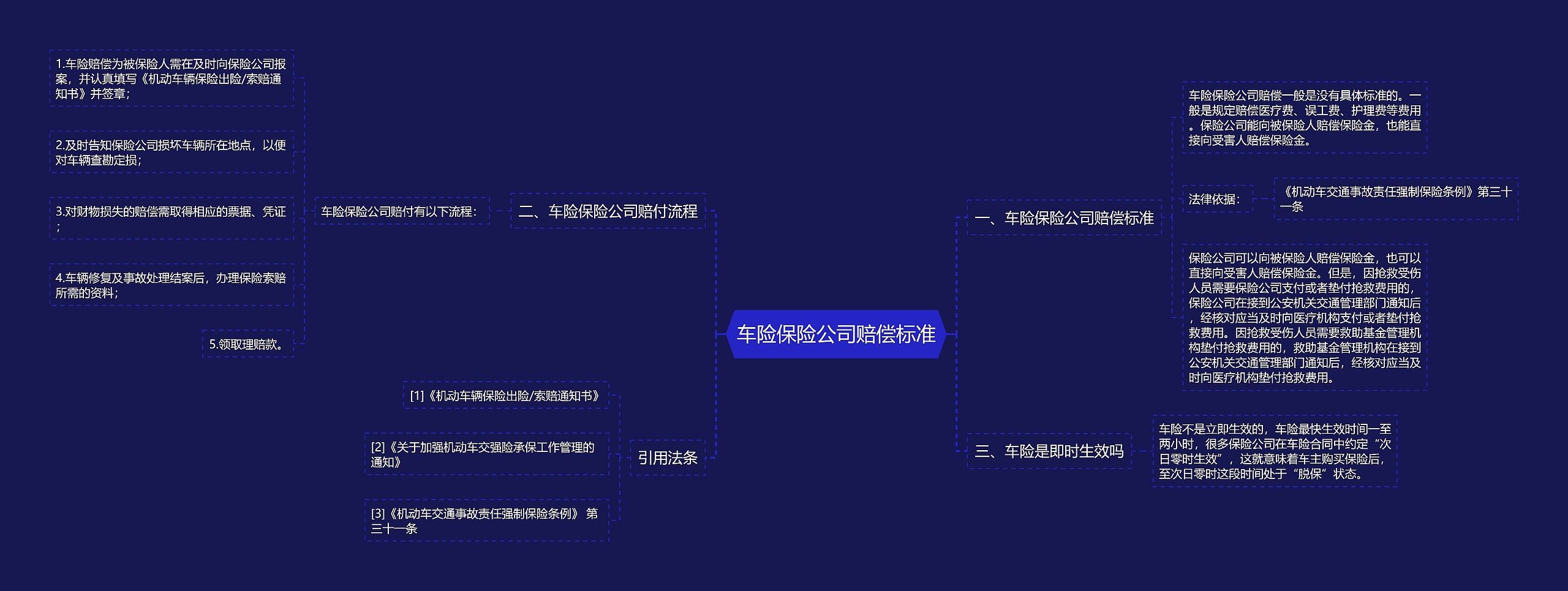 车险保险公司赔偿标准思维导图