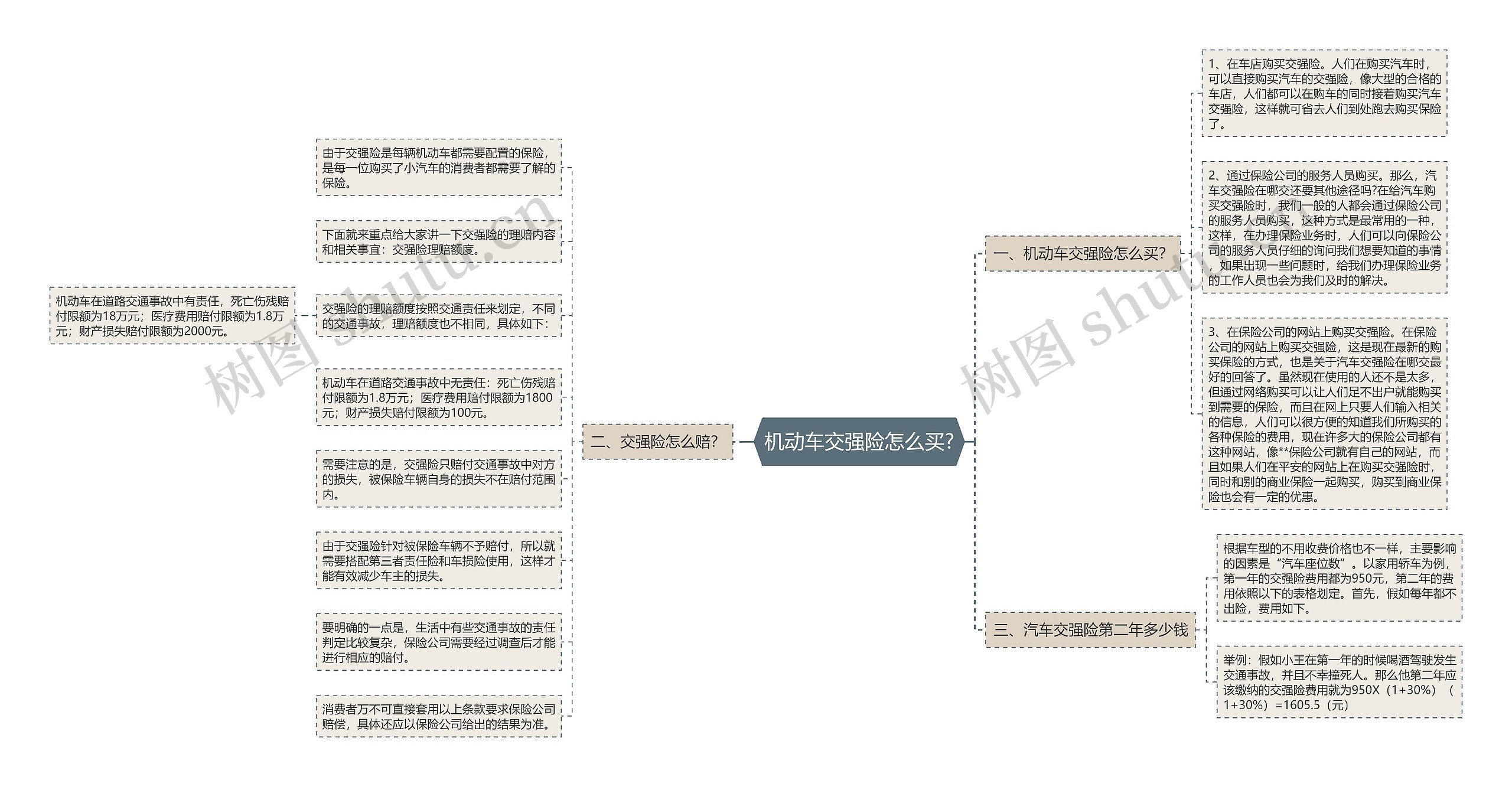 机动车交强险怎么买?思维导图