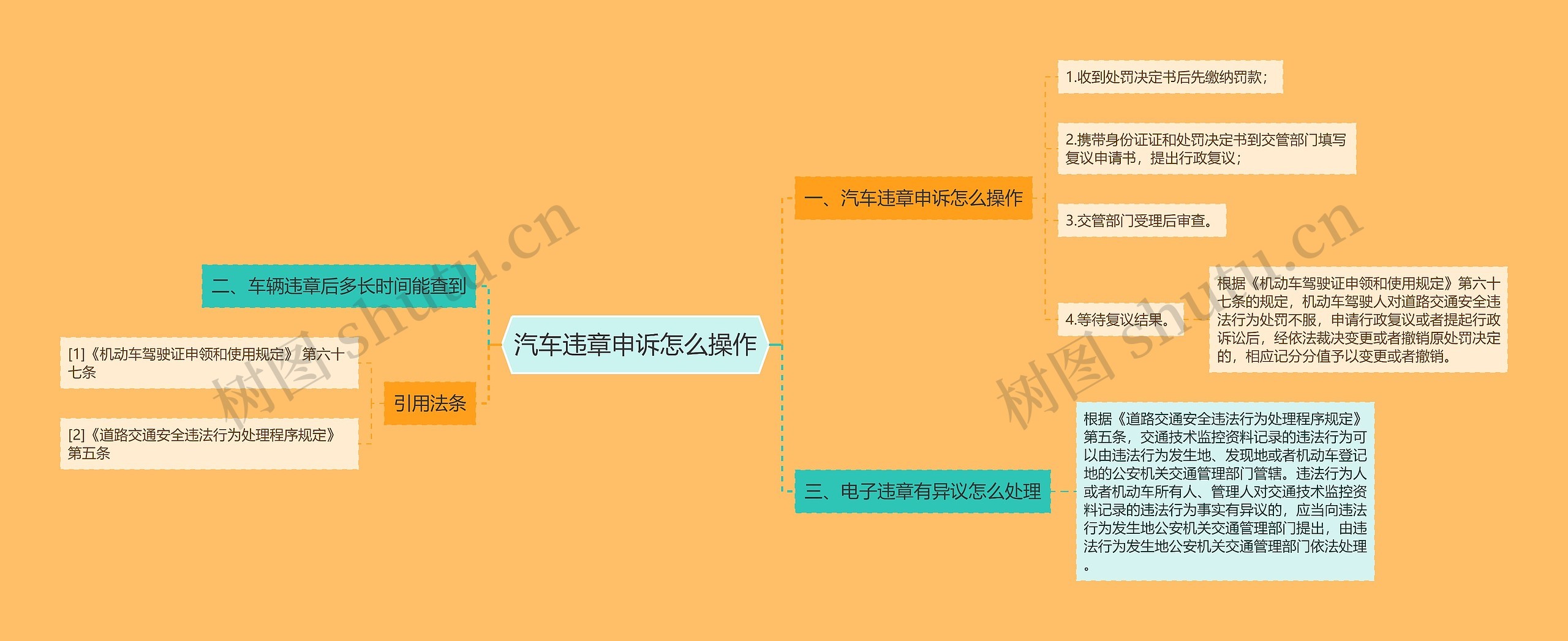 汽车违章申诉怎么操作思维导图