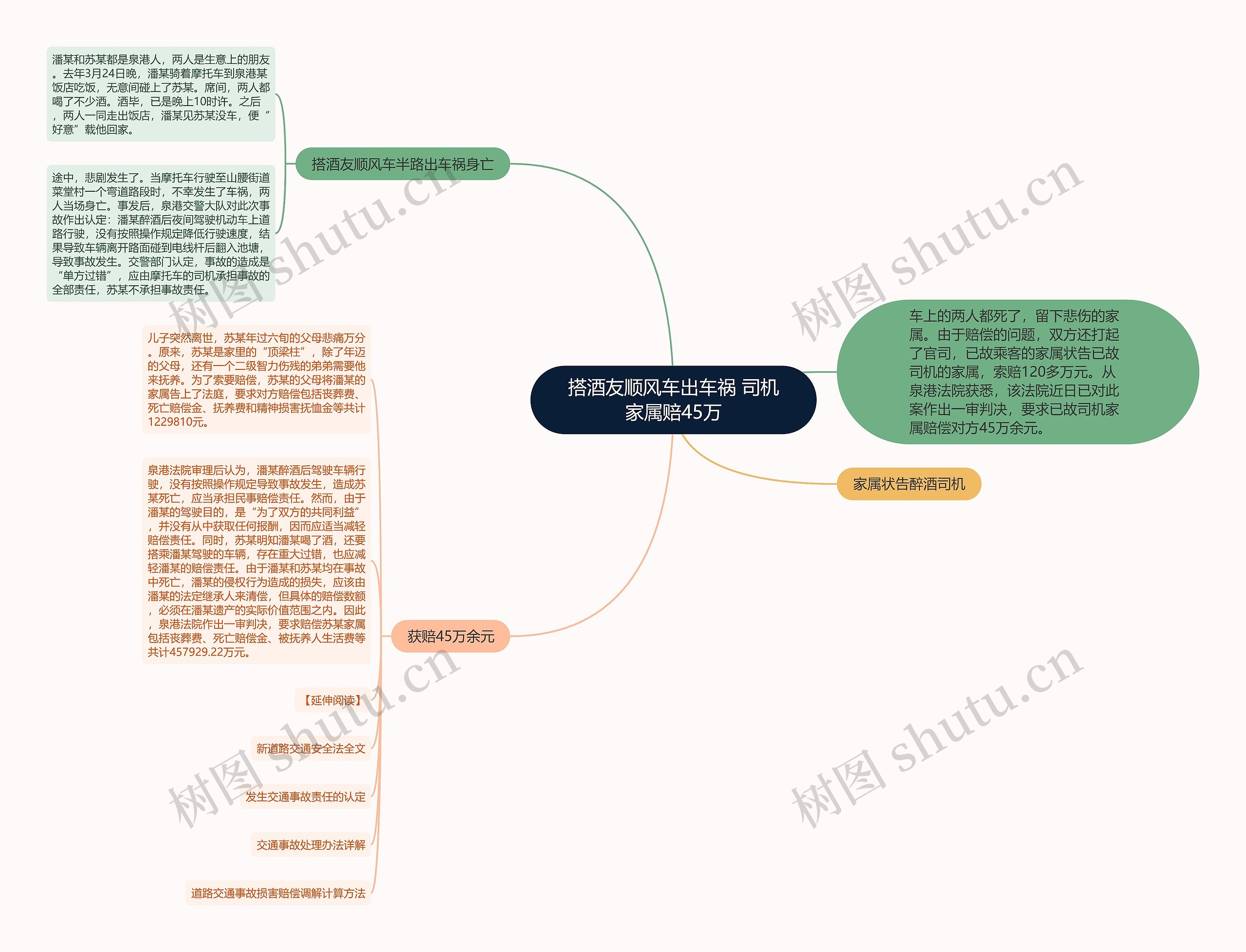 搭酒友顺风车出车祸 司机家属赔45万思维导图