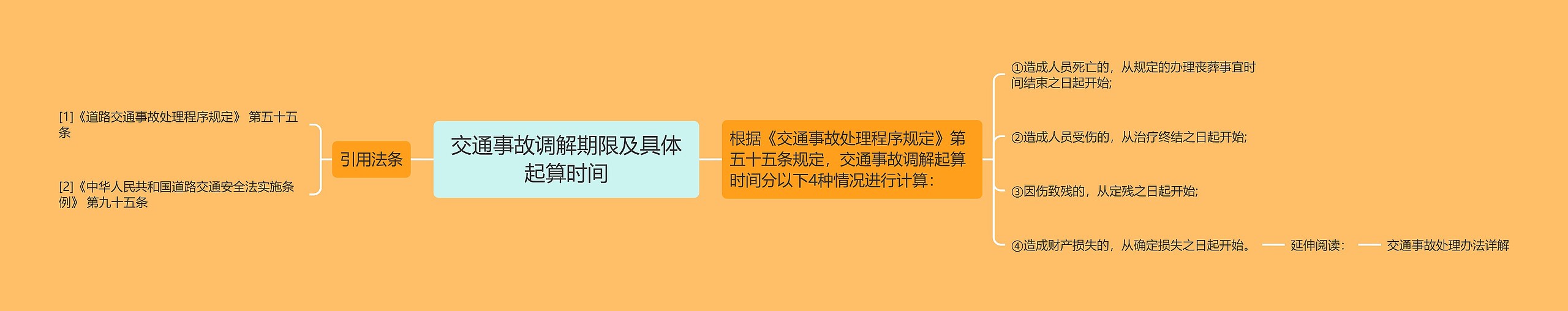 交通事故调解期限及具体起算时间