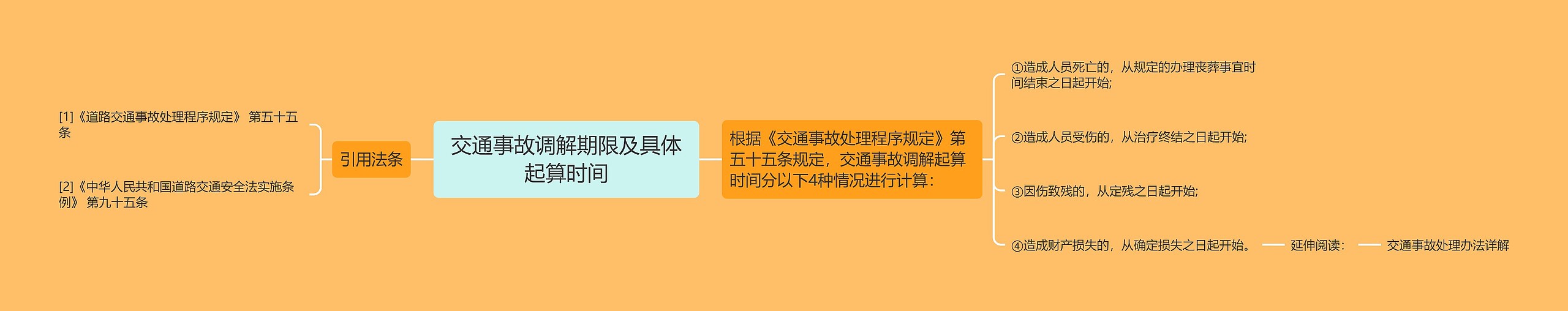 交通事故调解期限及具体起算时间思维导图