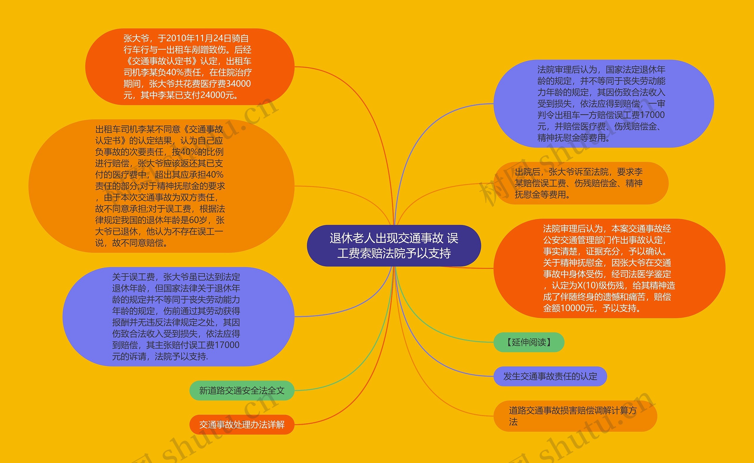 退休老人出现交通事故 误工费索赔法院予以支持思维导图