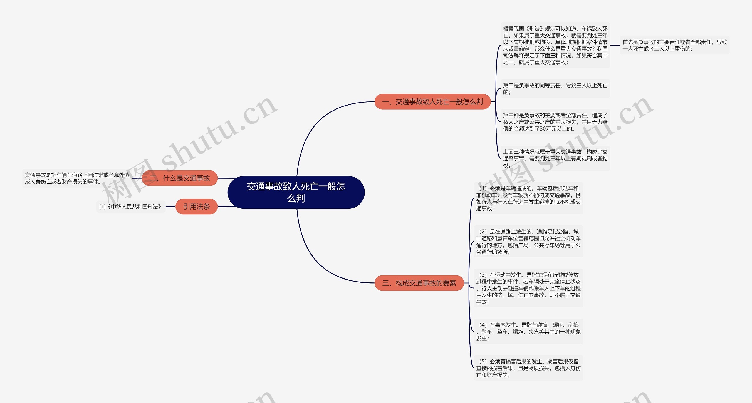 交通事故致人死亡一般怎么判思维导图