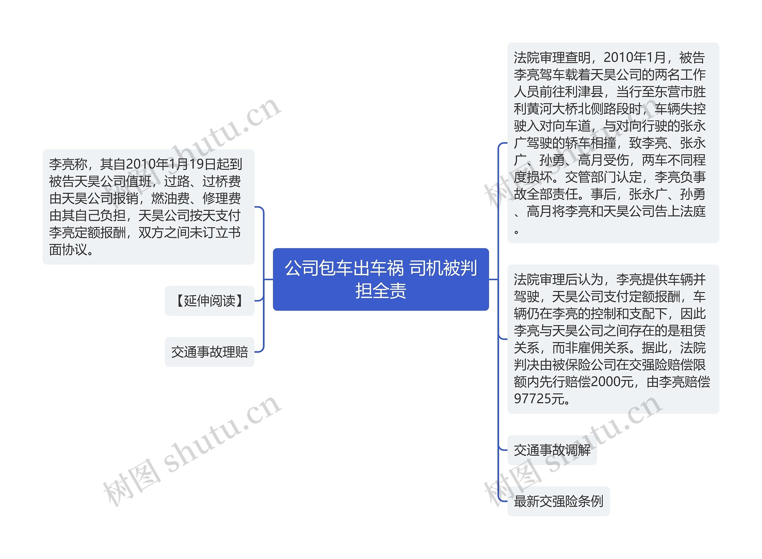 公司包车出车祸 司机被判担全责思维导图