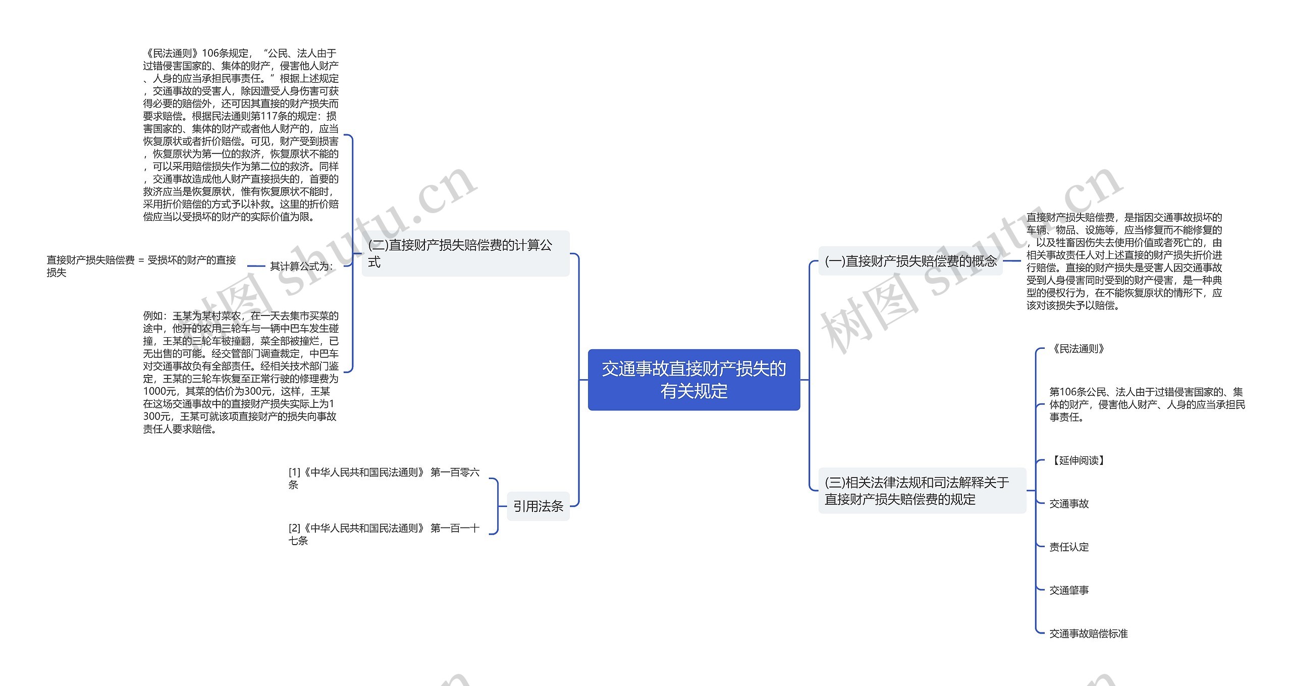 交通事故直接财产损失的有关规定思维导图高清图 交通事故直接财产损失的有关规定思维导图