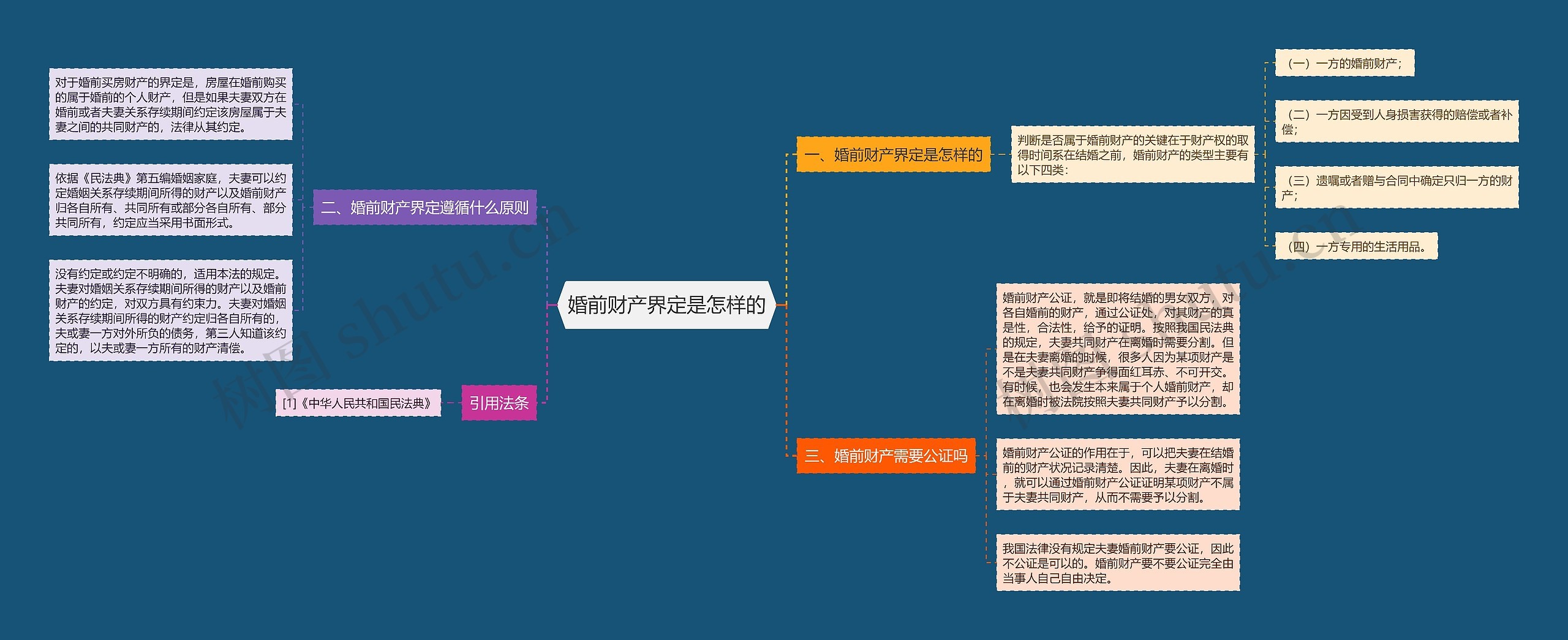 婚前财产界定是怎样的思维导图