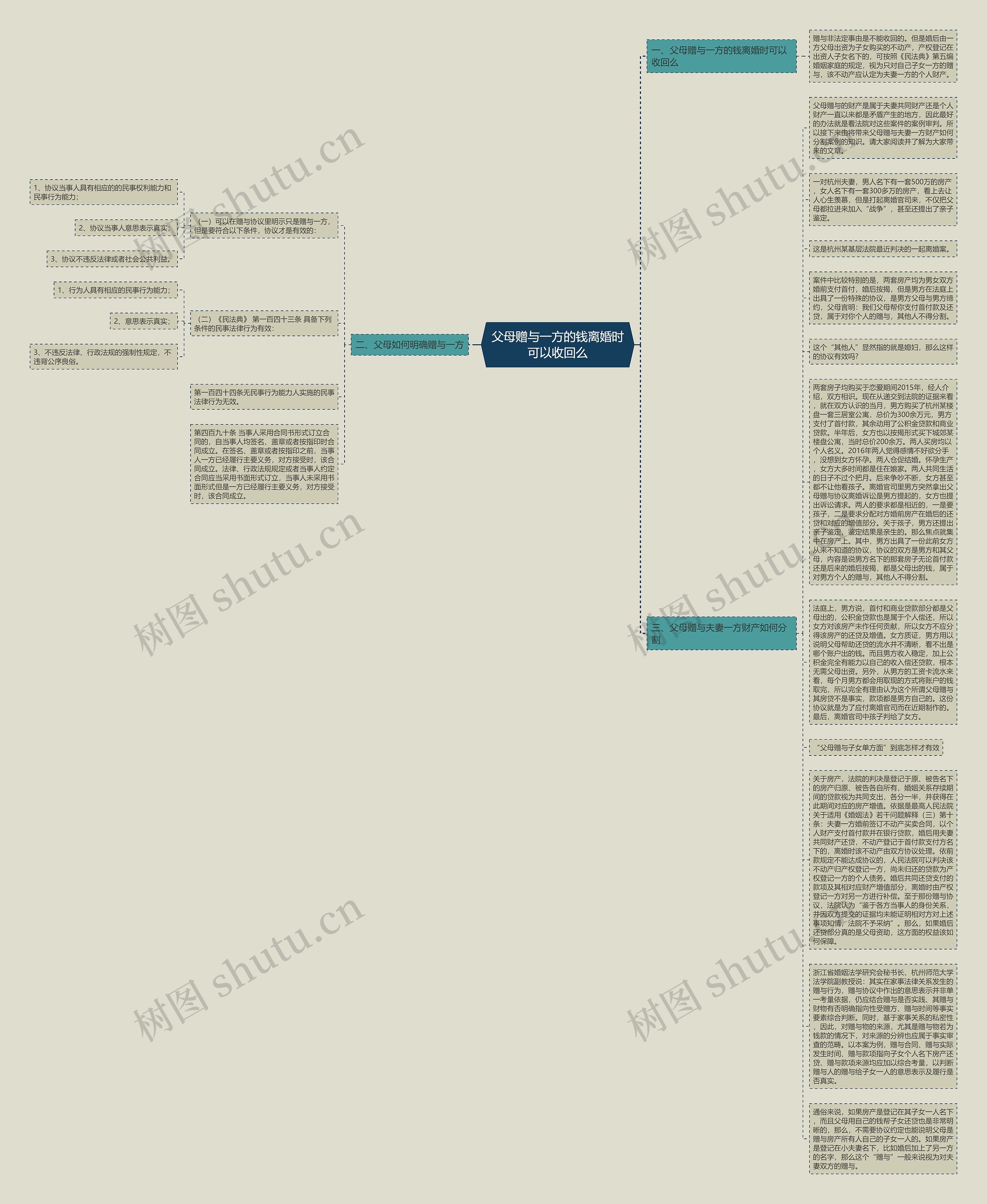 父母赠与一方的钱离婚时可以收回么思维导图