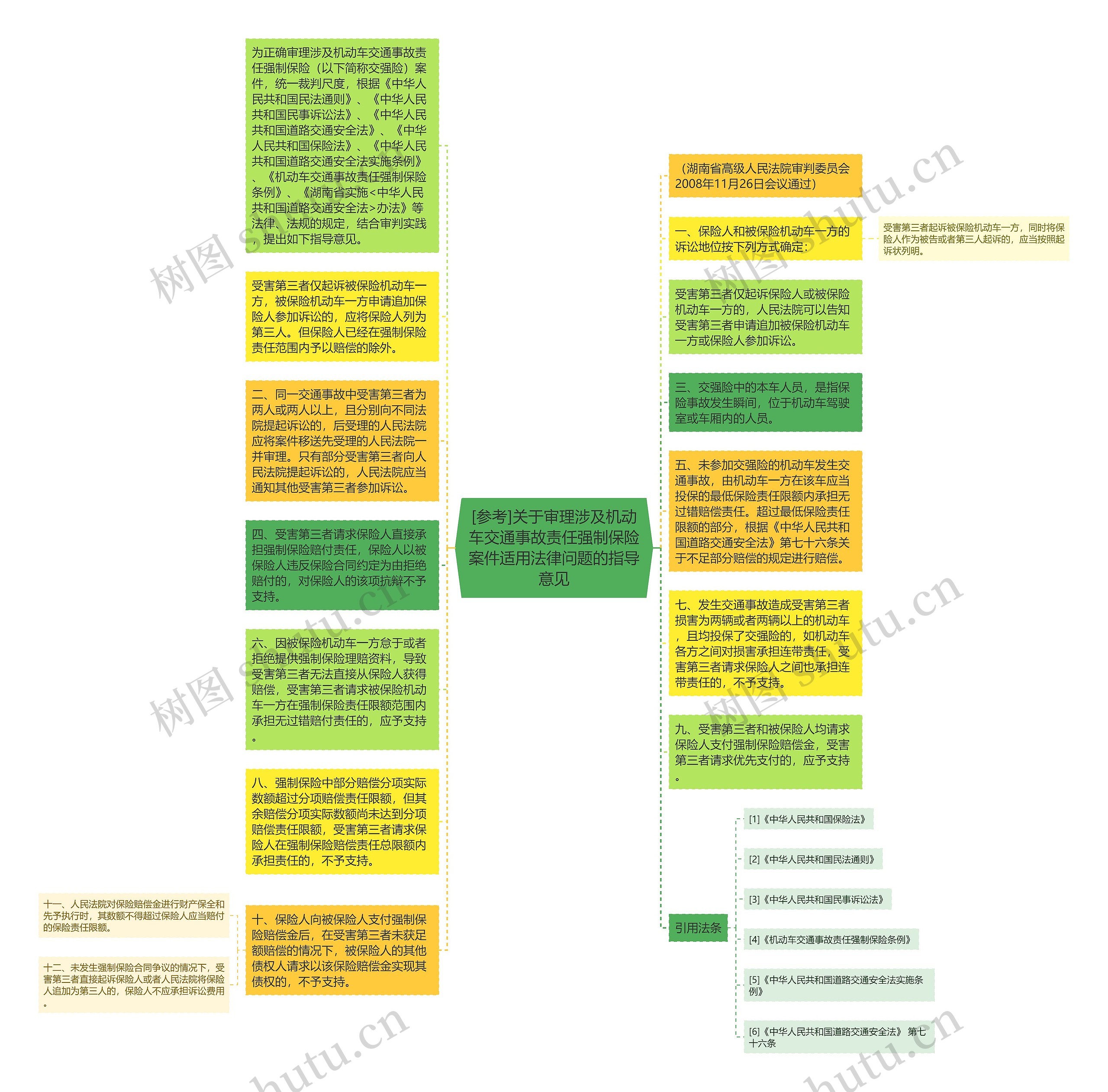 [参考]关于审理涉及机动车交通事故责任强制保险案件适用法律问题的指导意见思维导图