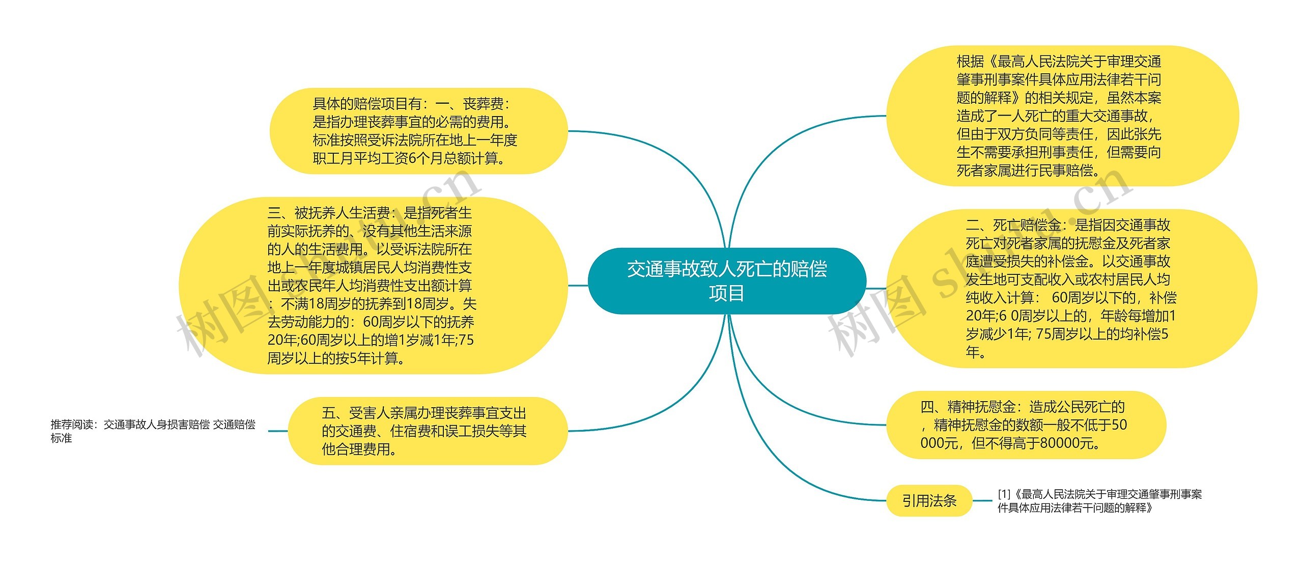 交通事故致人死亡的赔偿项目思维导图