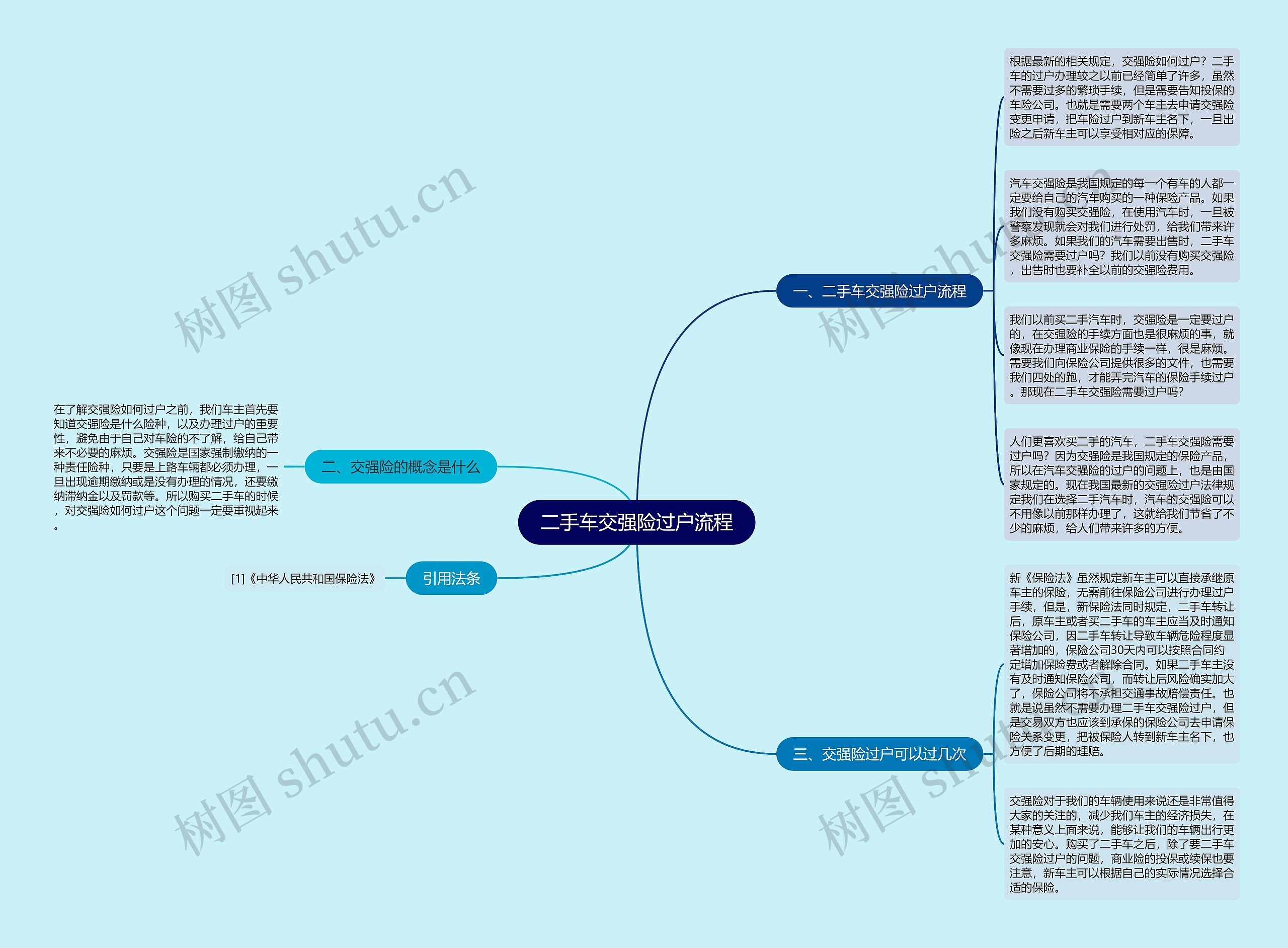 二手车交强险过户流程思维导图