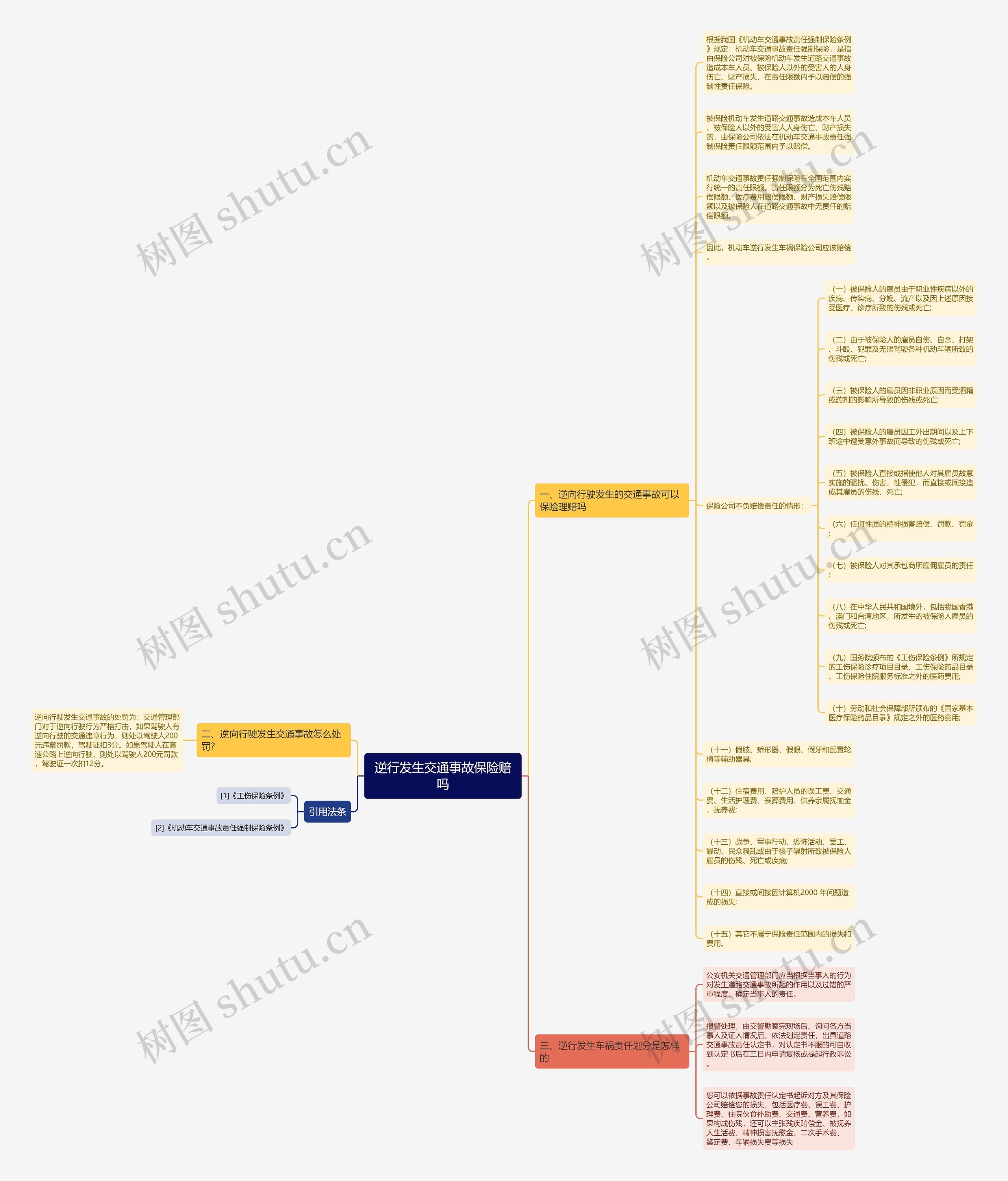 逆行发生交通事故保险赔吗思维导图