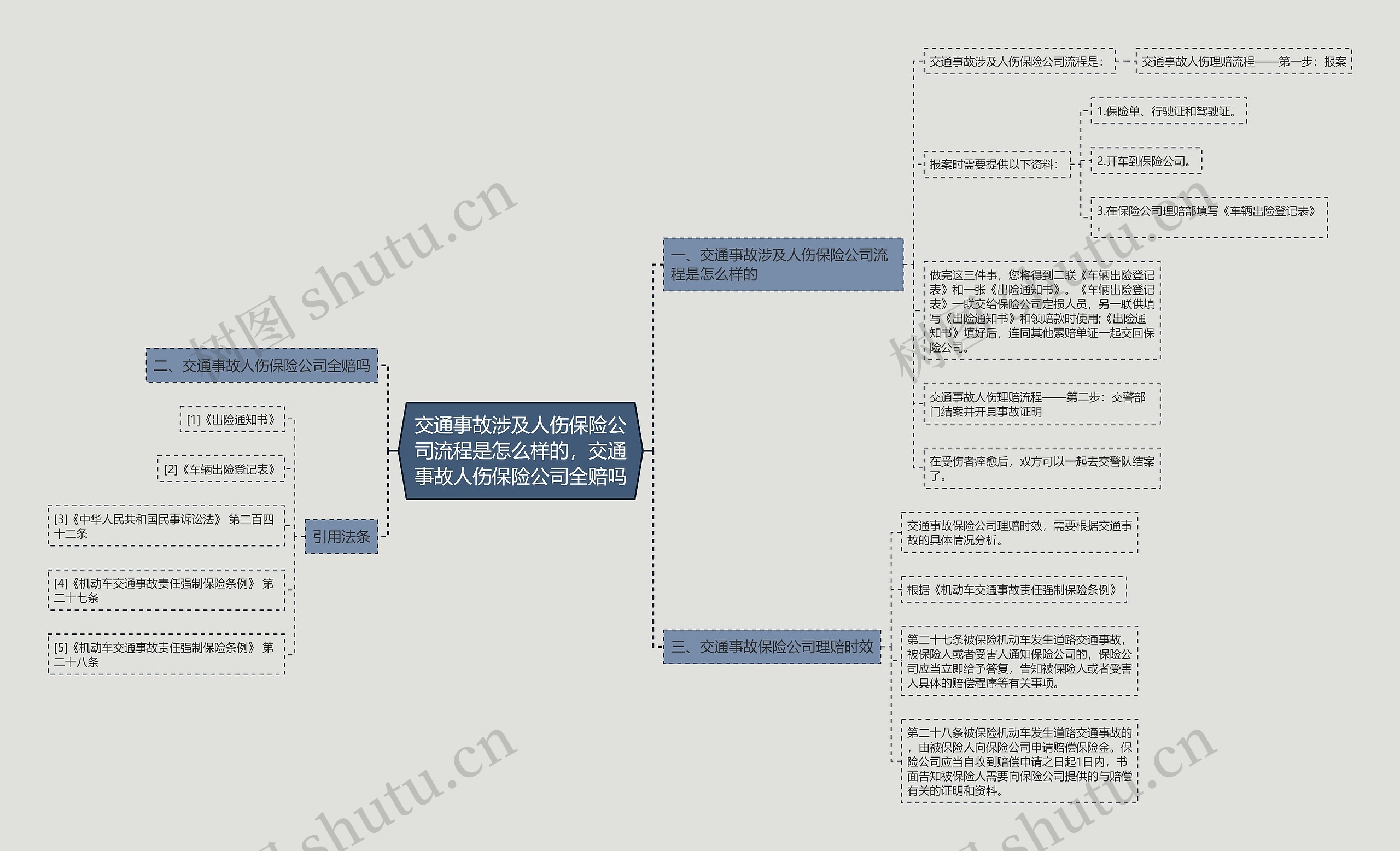 交通事故涉及人伤保险公司流程是怎么样的，交通事故人伤保险公司全赔吗思维导图