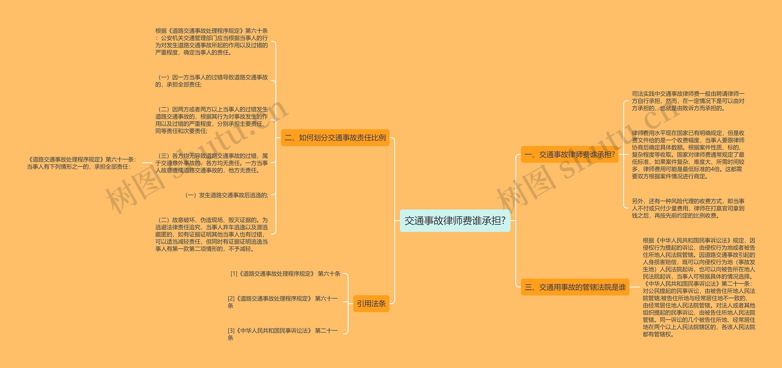 交通事故律师费谁承担?思维导图