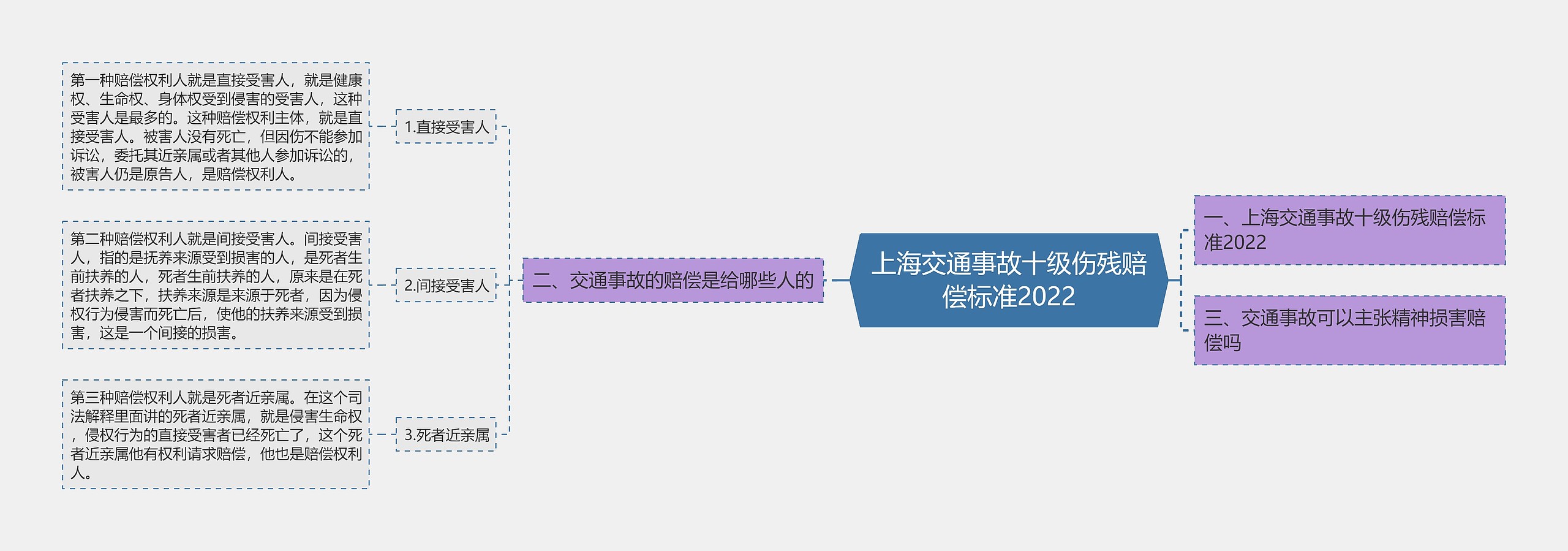 上海交通事故十级伤残赔偿标准2022