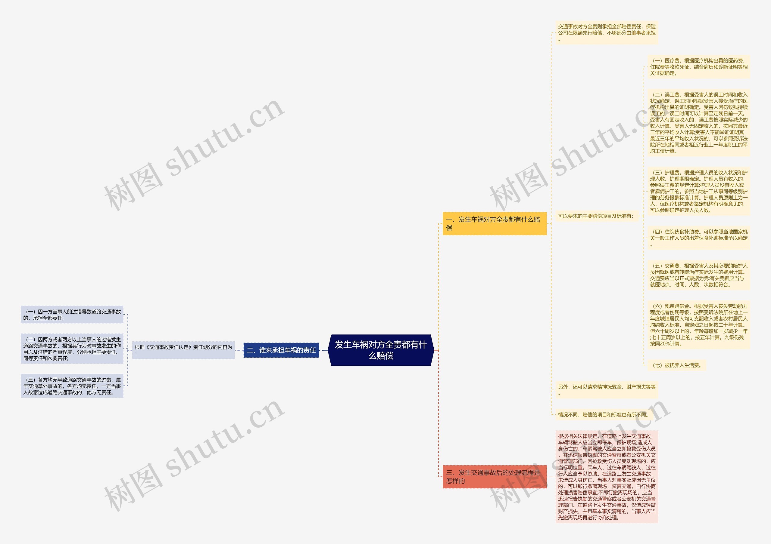 发生车祸对方全责都有什么赔偿思维导图