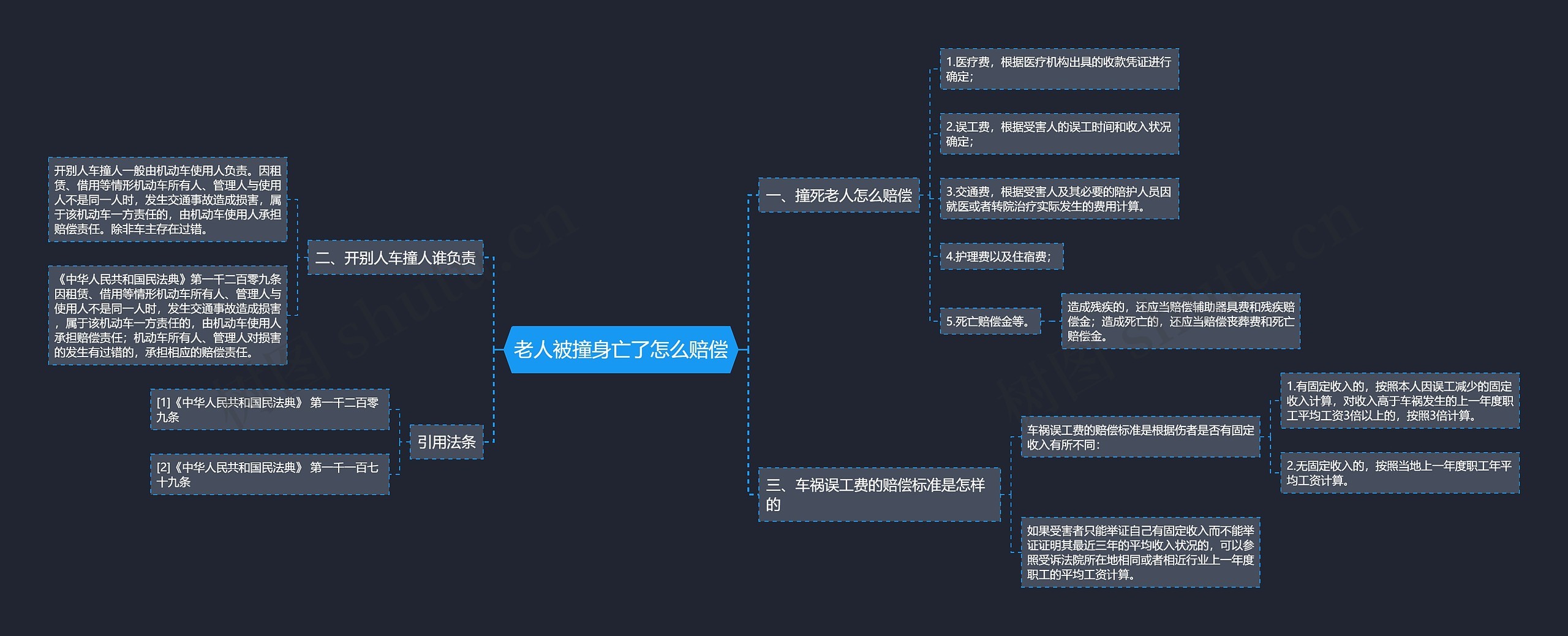 老人被撞身亡了怎么赔偿思维导图