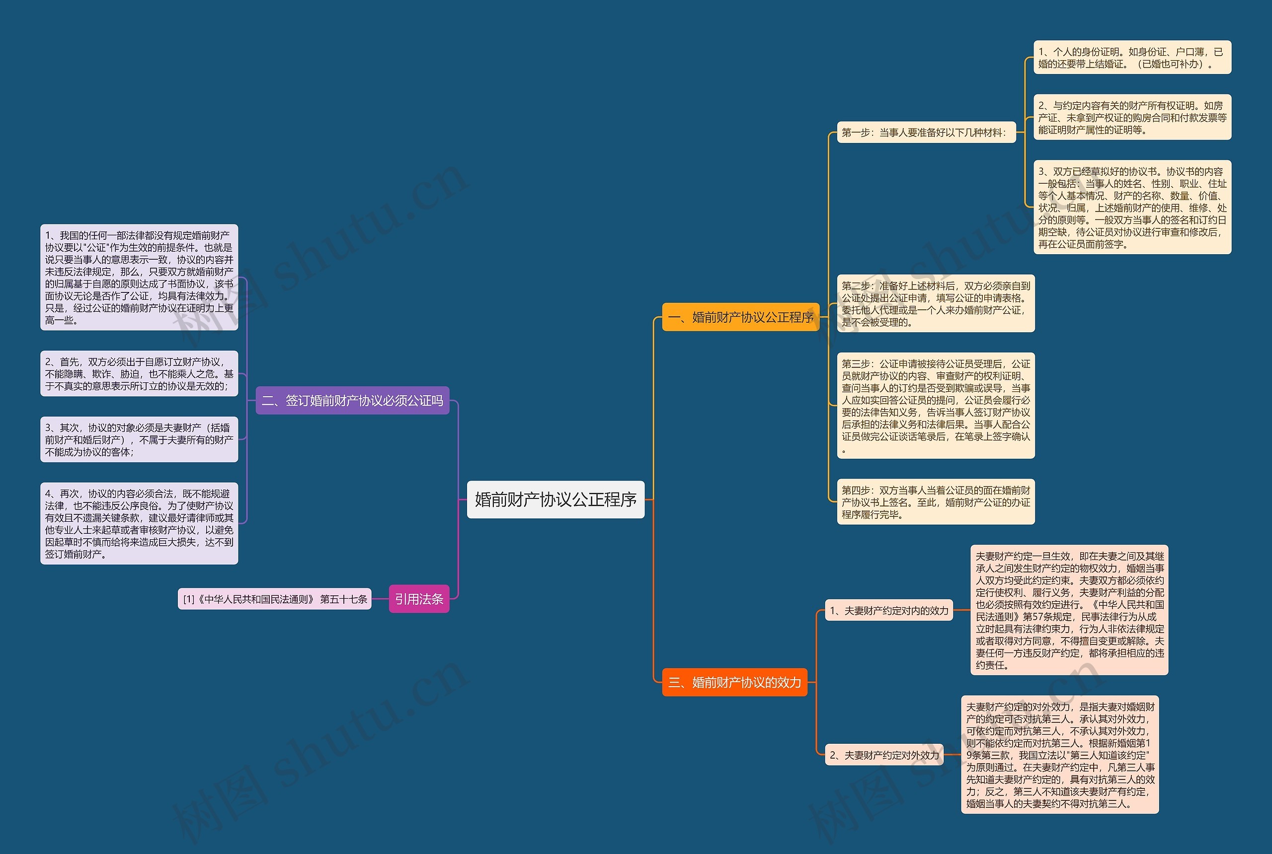 婚前财产协议公正程序思维导图